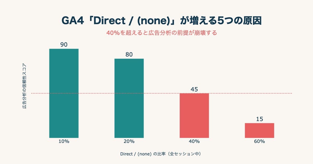 GA4の『Direct / (none)』が増える5つの原因と診断・対処 — 広告分析の信頼性を守る