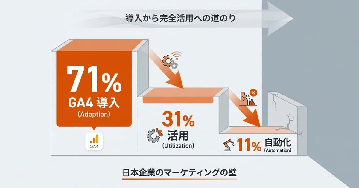 GA4導入7割、自動化は1割 — データが示す日本マーケの『完全活用』の壁