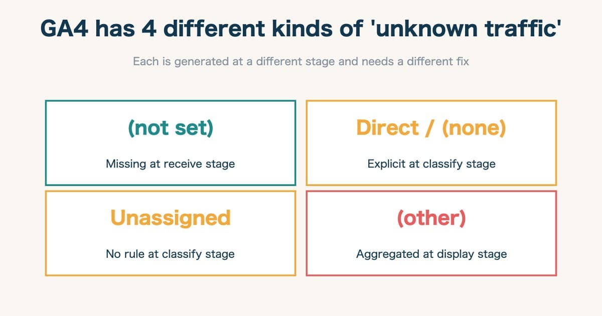 Fixing 'Direct/None' alone won't help — GA4 has 4 different kinds of 'unknown traffic'
