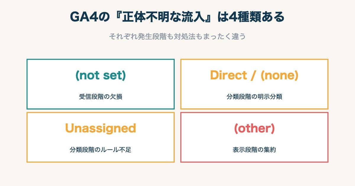 「Direct/None」を直しても意味がない — GA4の『不明な流入』が4種類ある