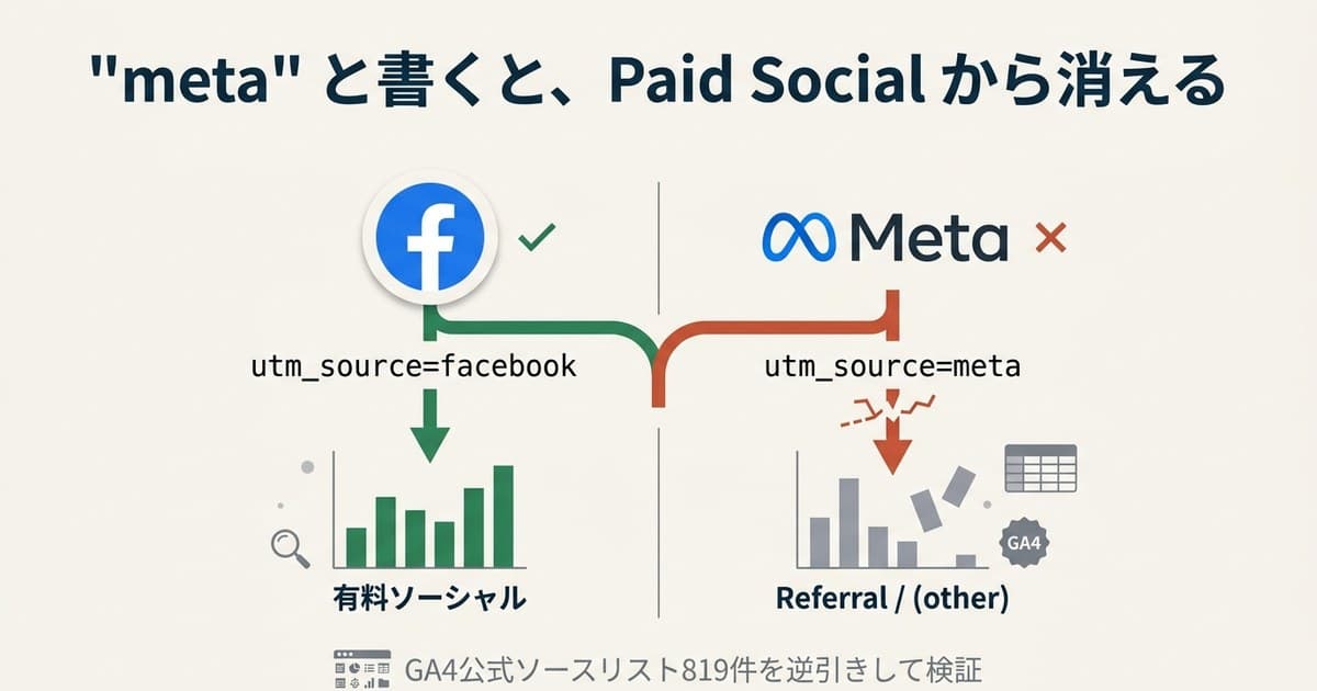 Meta広告のutm_source、結局何を入れるのが正解か — GA4公式リストから逆引き