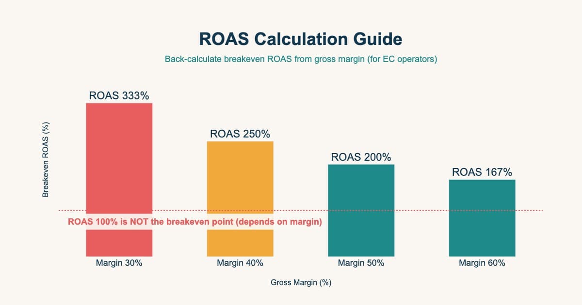 ROAS calculation guide for EC operators — formulas, industry context, and the breakeven ROAS you actually need