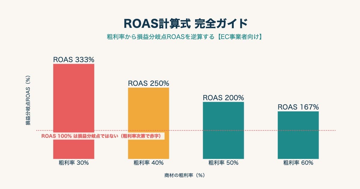 ROAS計算式 完全ガイド｜計算方法・業種別目安・改善の打ち手【EC事業者向け】