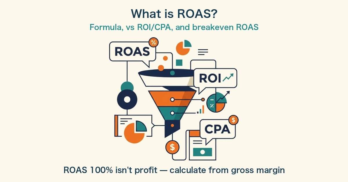 ROAS Explained: Formula, ROI/CPA Differences, Breakeven
