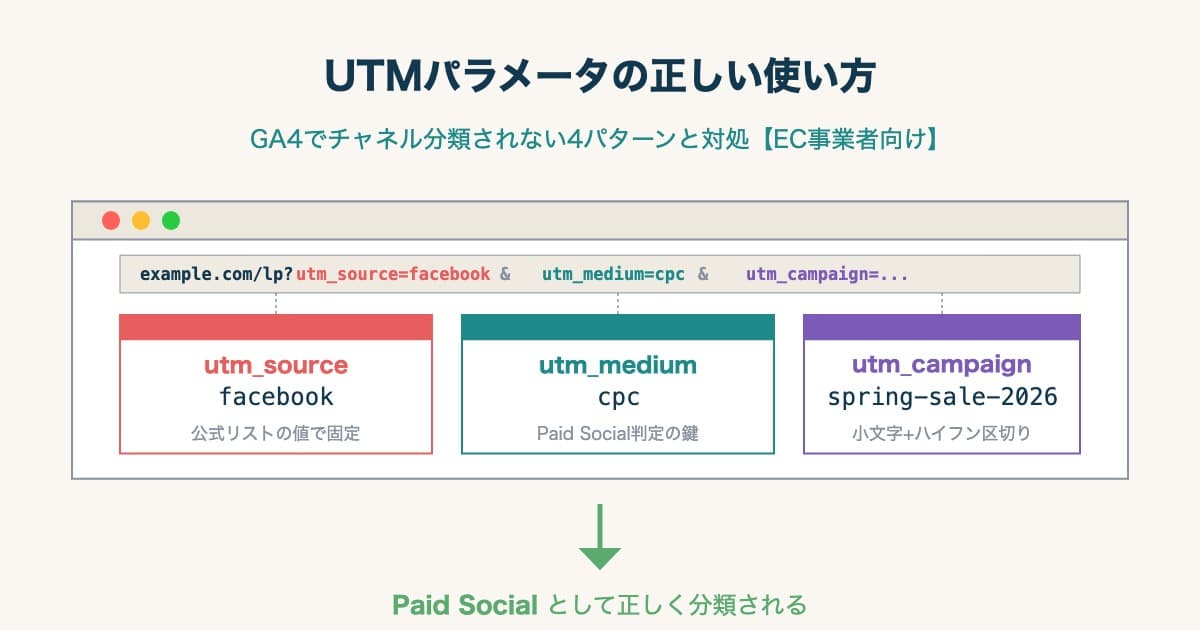 UTMパラメータの正しい使い方｜GA4でチャネル分類されない4パターンと対処【EC事業者向け】