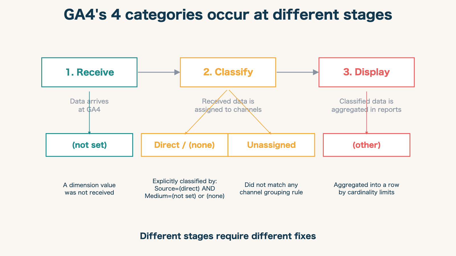 GA4 (not set) / Direct / Unassigned / (other) generation flow