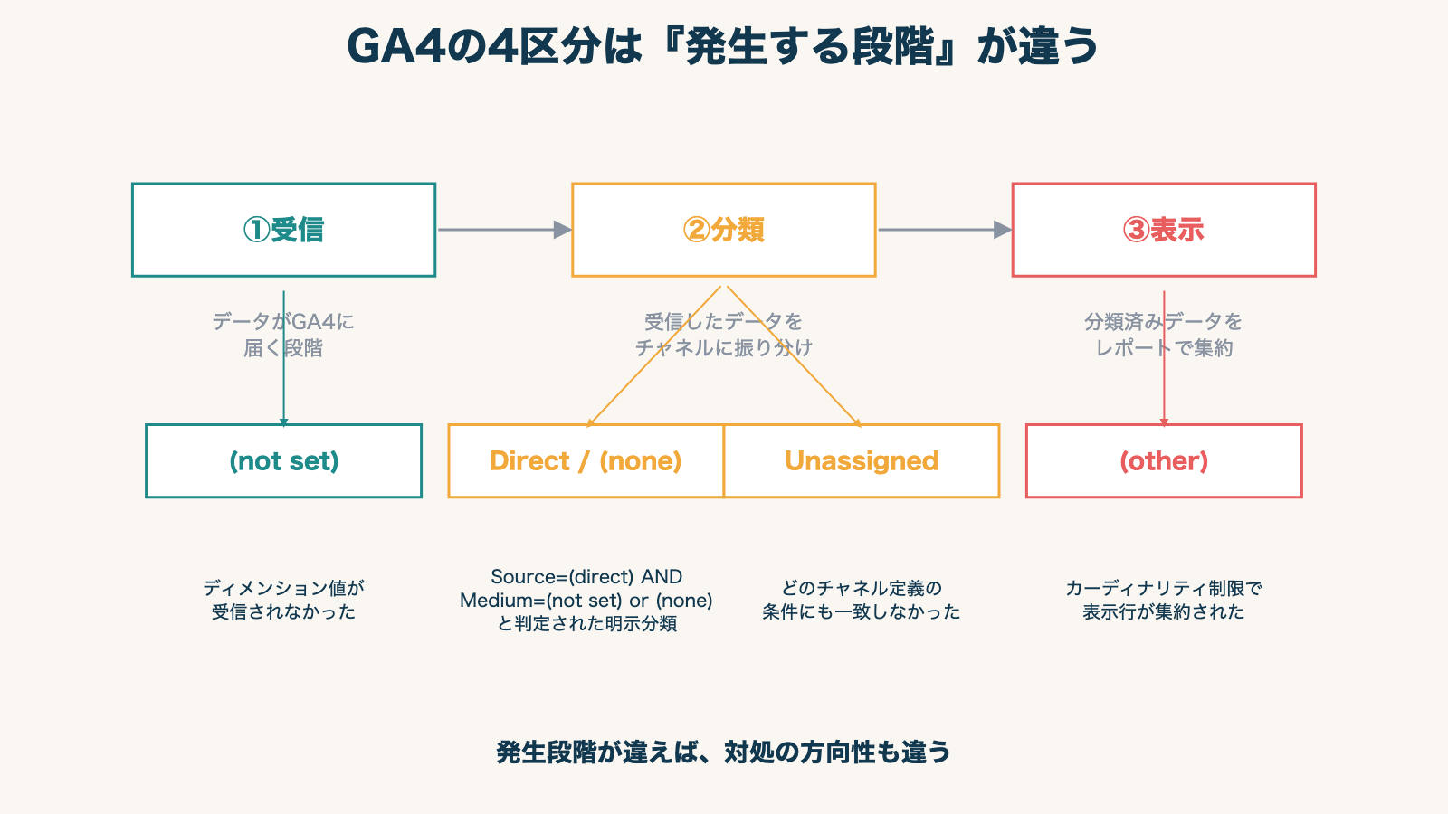 GA4の(not set)/Direct/Unassigned/(other)の発生段階フロー