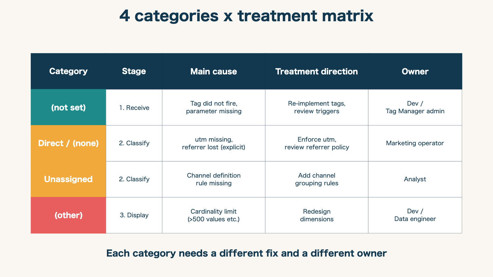 4-category fix matrix
