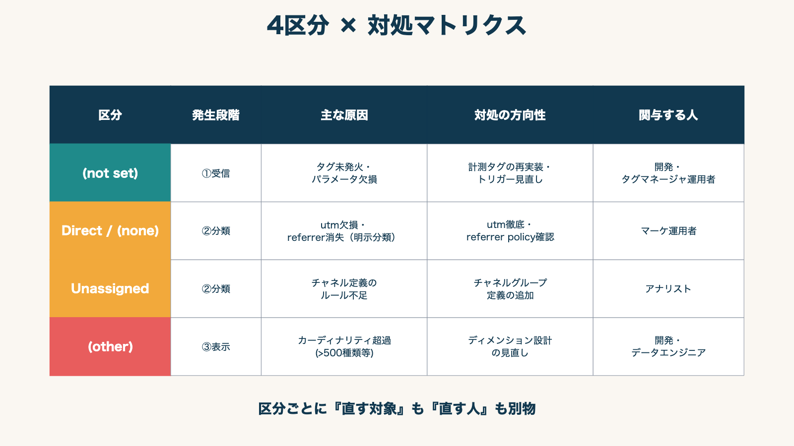 4区分の発生段階と対処マトリクス