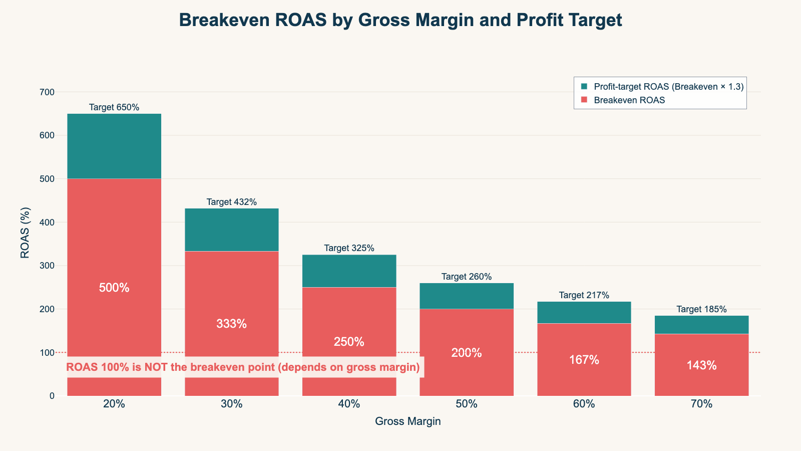 Breakeven ROAS by gross margin