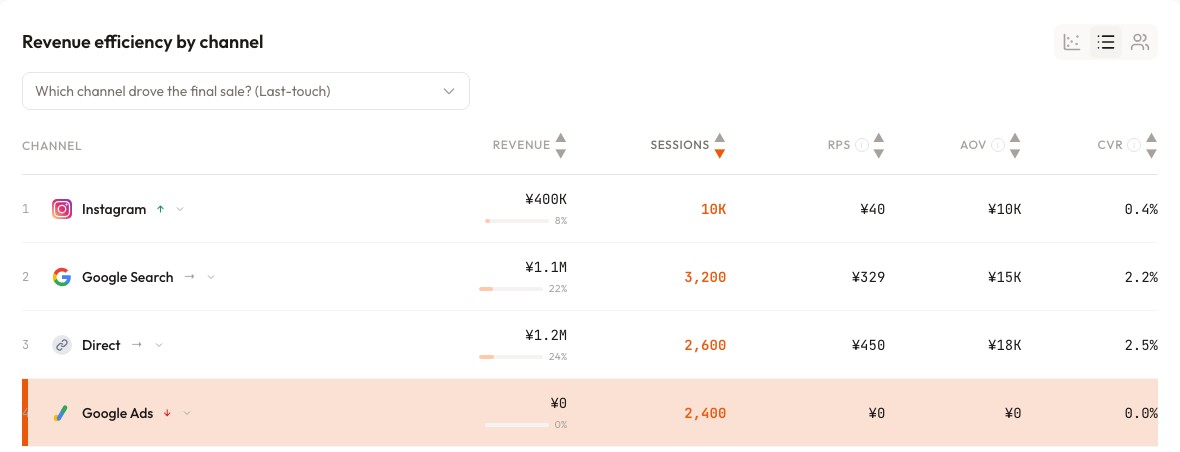 RevenueScope's channel view showing Google Ads gathering 2,400 sessions with zero revenue and 0% CVR — traffic arriving but no results recorded, the signature of broken purchase tracking, visible on one screen (demo data shown)