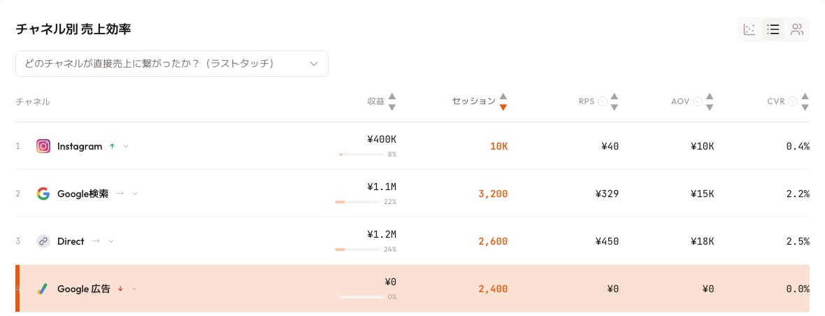 RevenueScopeのチャネル別表示。Google広告がセッション2,400を集めながら売上0円・CVR0%と表示され、流入はあるのに成果が記録されない計測故障のサインが1画面で分かる（表示はデモデータ）