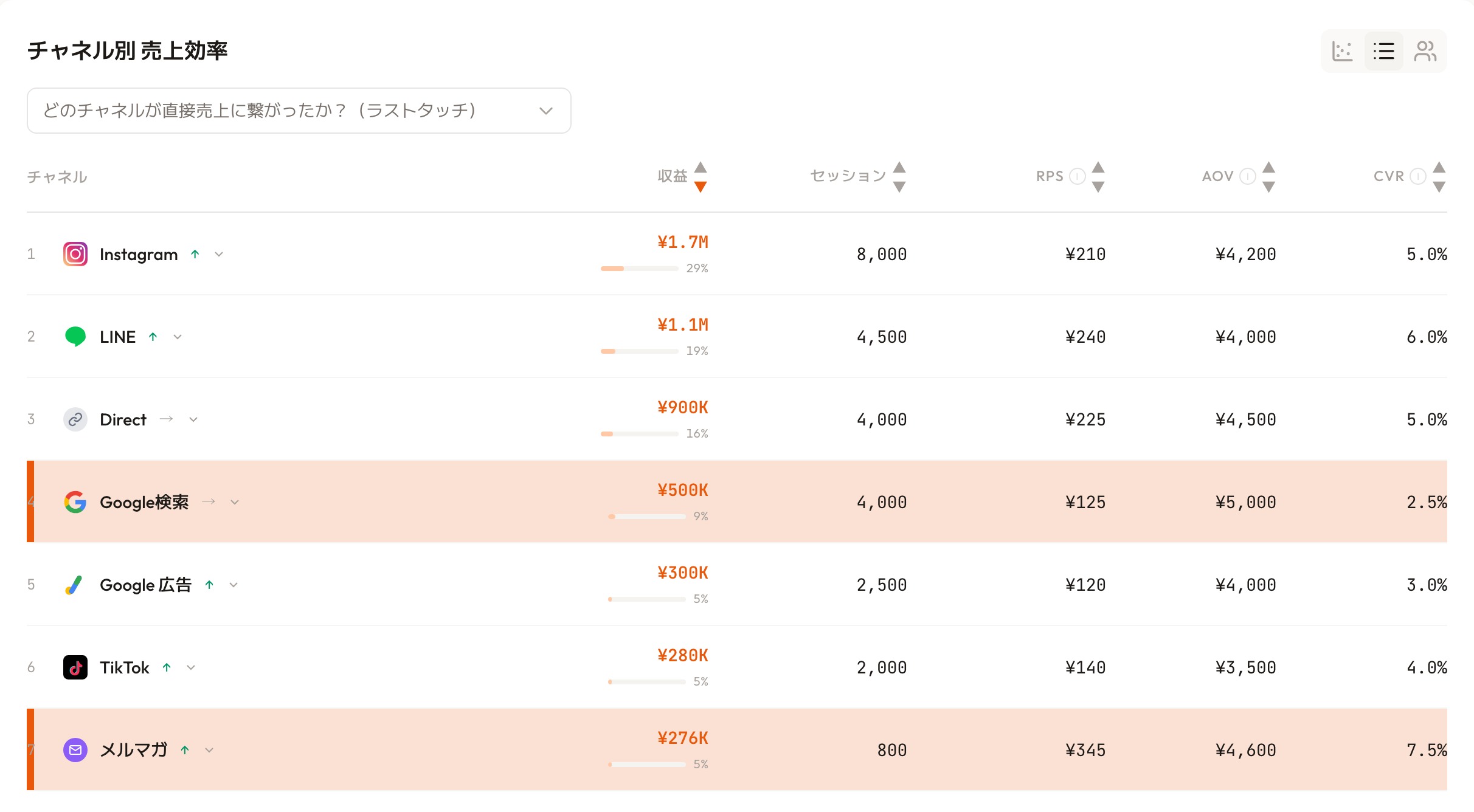 RevenueScopeのチャネル別ダッシュボード(表示はデモデータ)。チャネル別に売上・RPS(1セッションあたり売上)・客単価(AOV)・購入率(CVR)を同じものさしで一覧化し、AOVが高いだけのチャネルとRPSが高い効率チャネルを見分けられる。高AOV低RPSのGoogle検索と、中AOV高RPSのメルマガを強調表示
