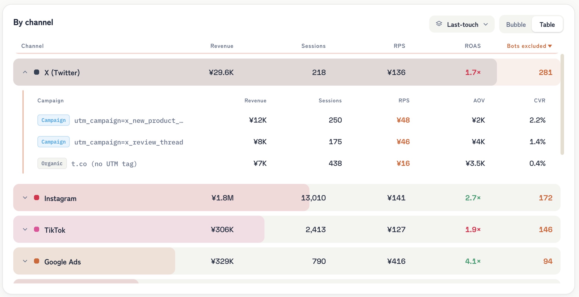 RevenueScope's revenue-efficiency-by-channel dashboard (demo data shown). RPS by channel, and expanding a channel lines up order value (AOV) and conversion rate (CVR) by campaign — so the ARPU = CVR × ARPPU (≈ AOV) breakdown is visible per entry point and campaign on one screen