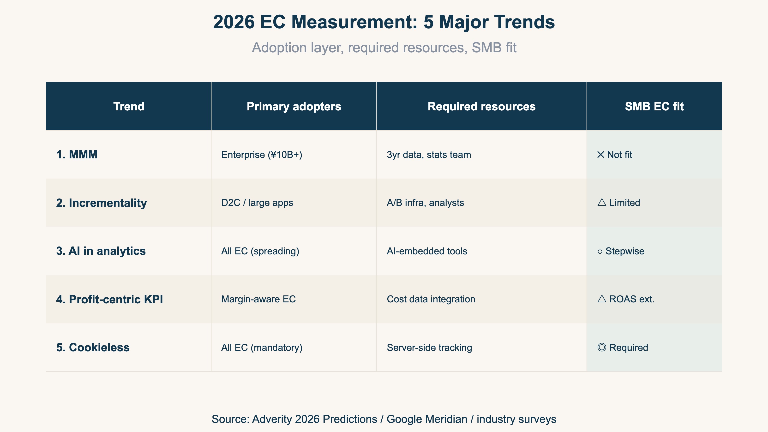 2026 EC Measurement: 5 Major Trends