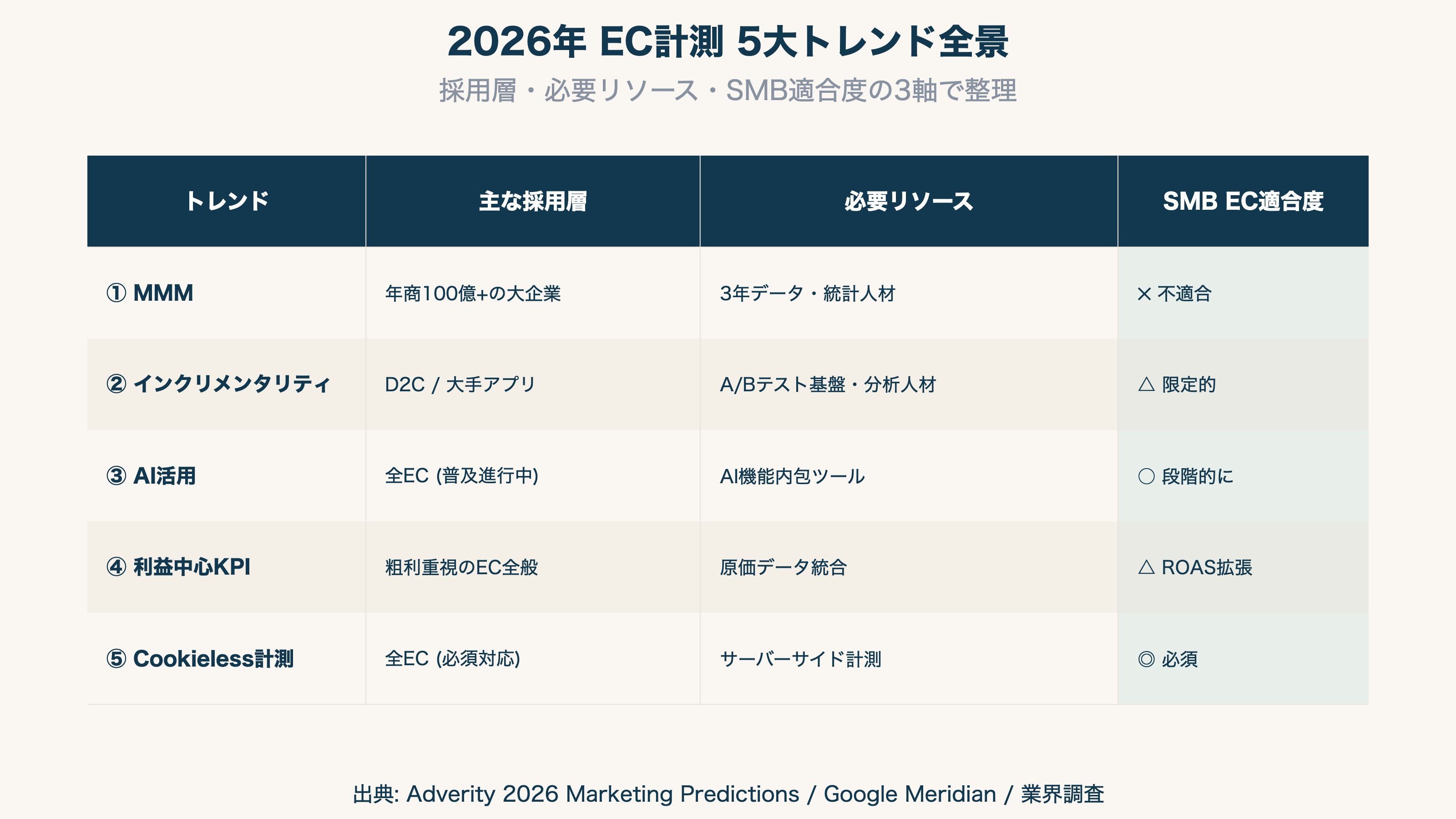 2026年 EC計測 5大トレンド全景