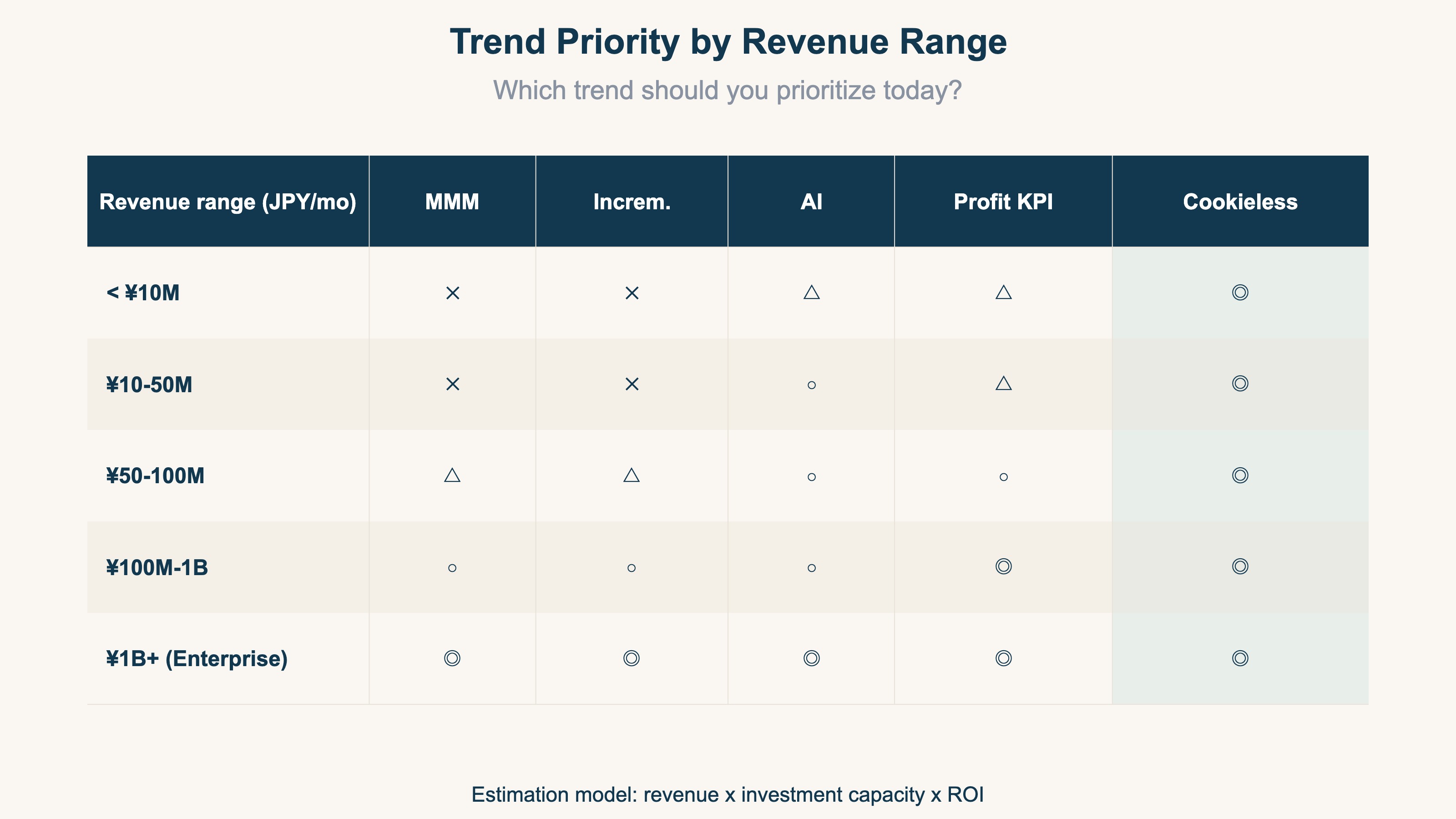 Trend Priority by Revenue Range