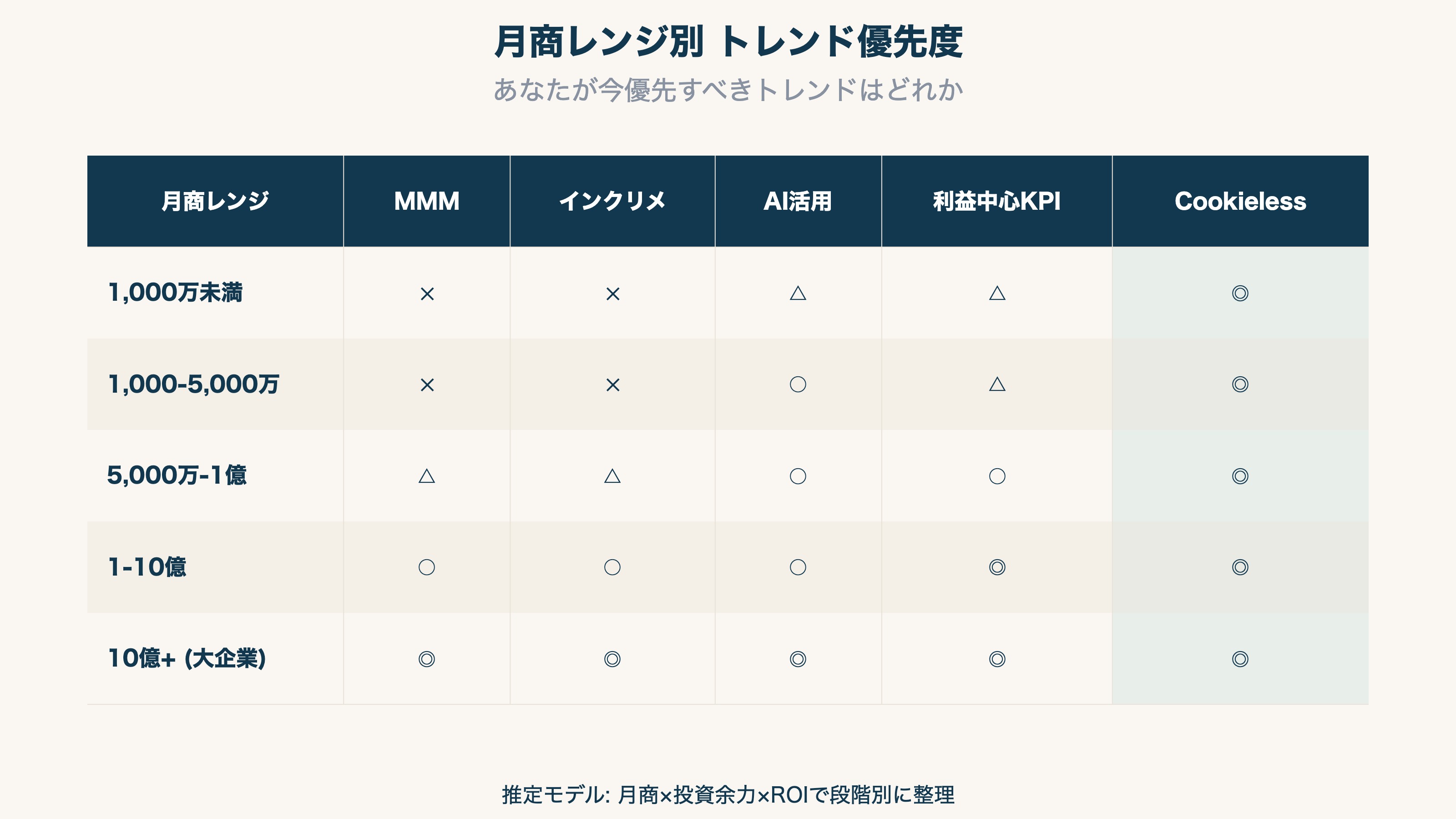 月商レンジ別 トレンド優先度