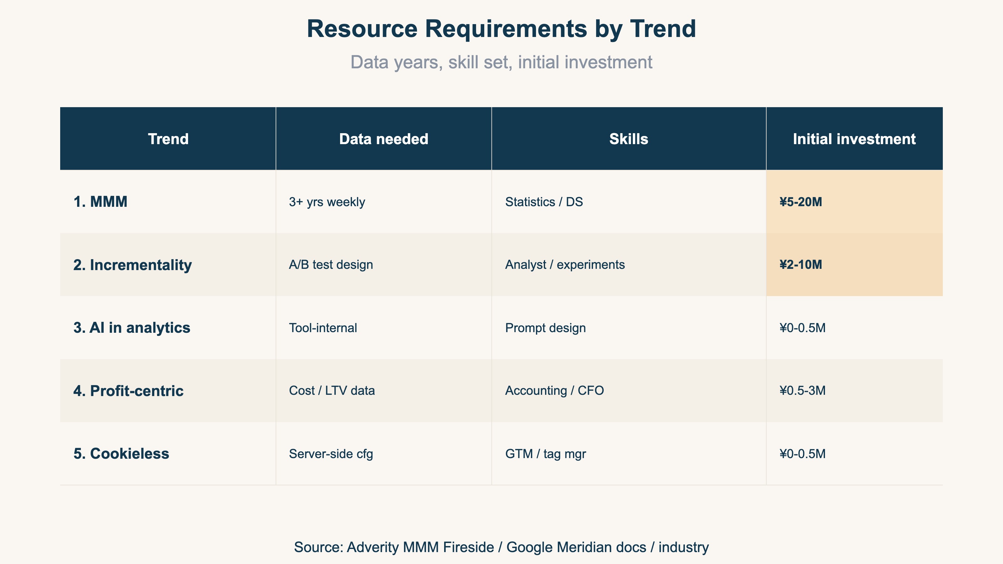 Resource Requirements by Trend