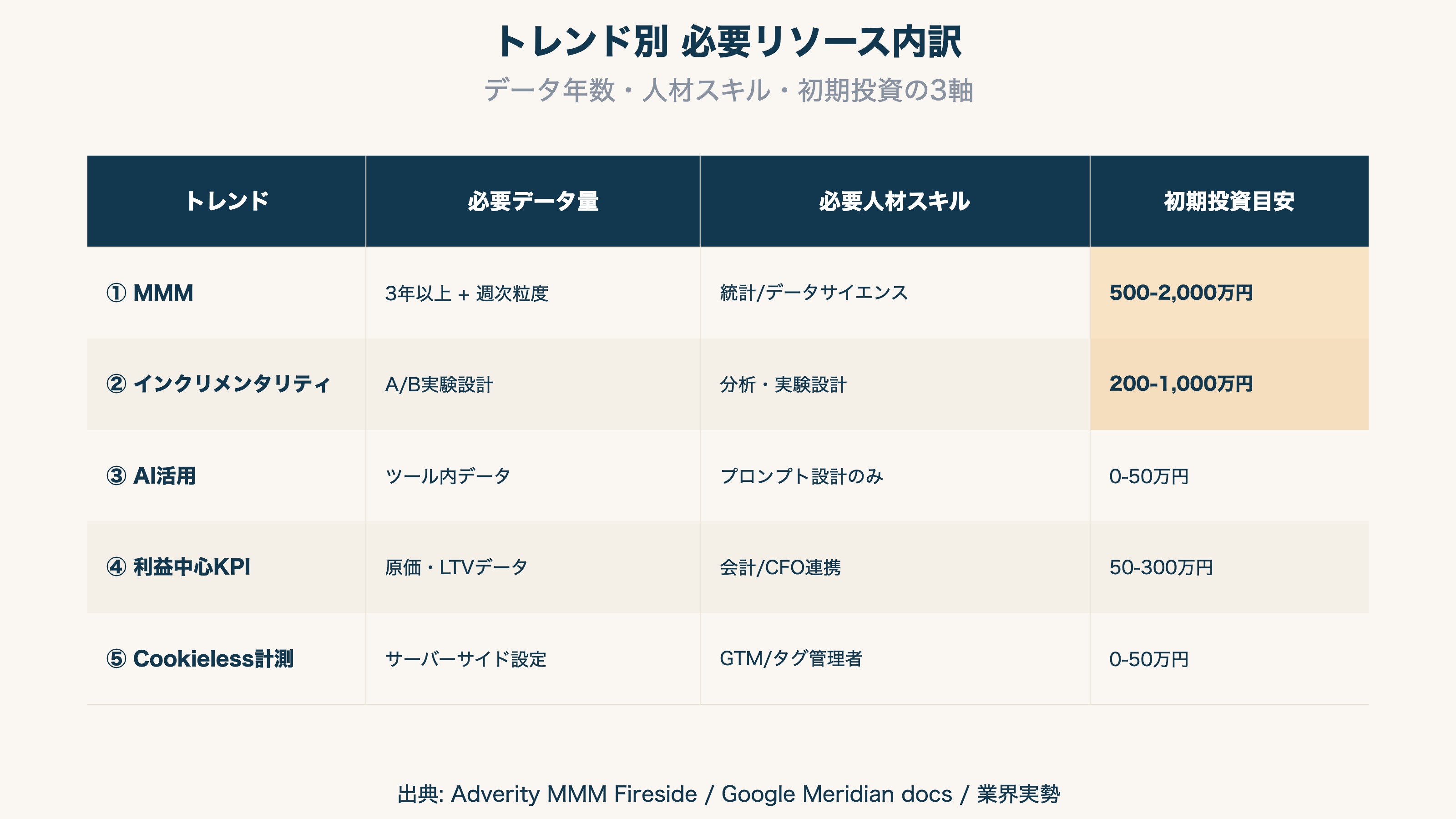 トレンド別 必要リソース内訳