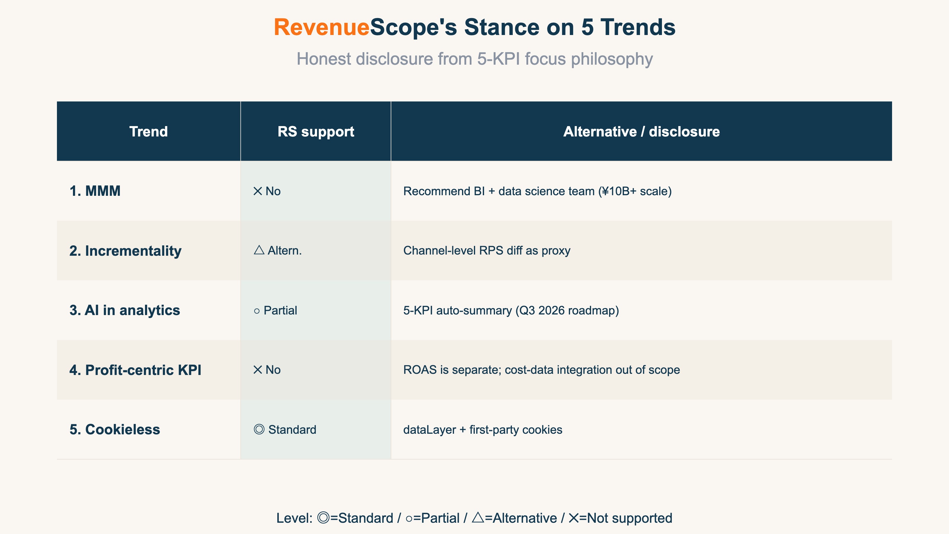 RevenueScope's Stance on 5 Trends