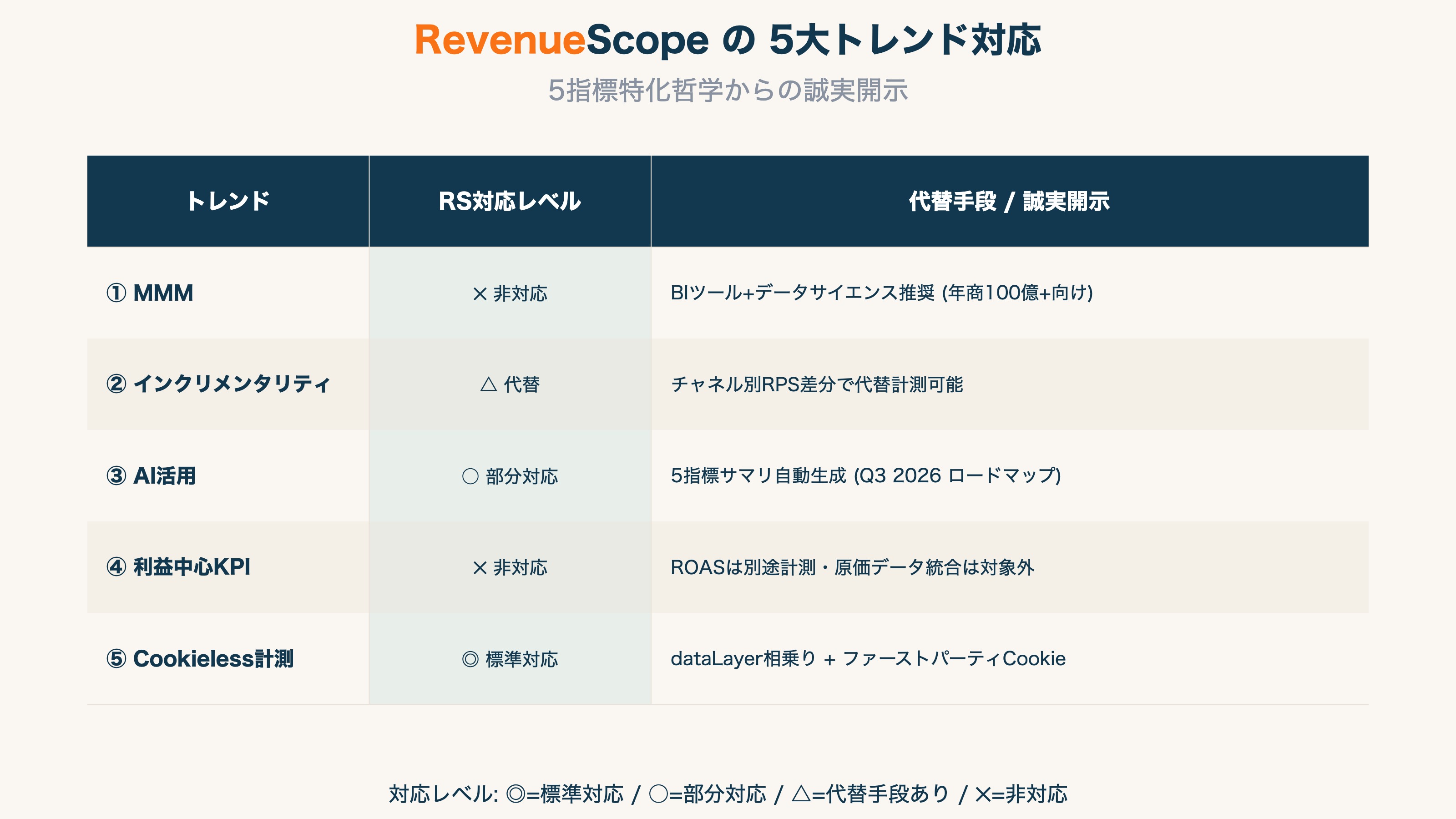 RevenueScope の 5大トレンド対応