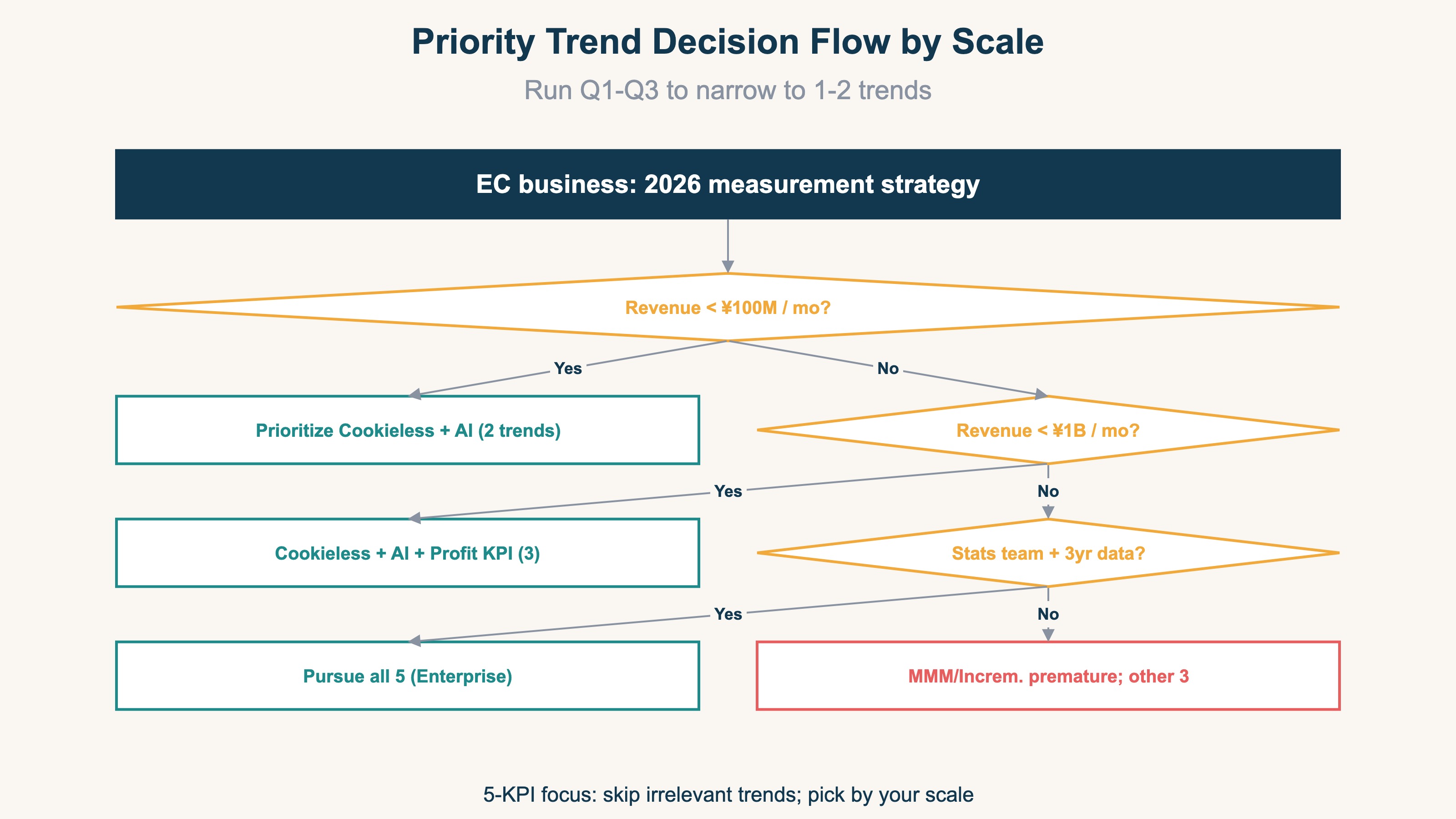 Decision Flow by Revenue Scale