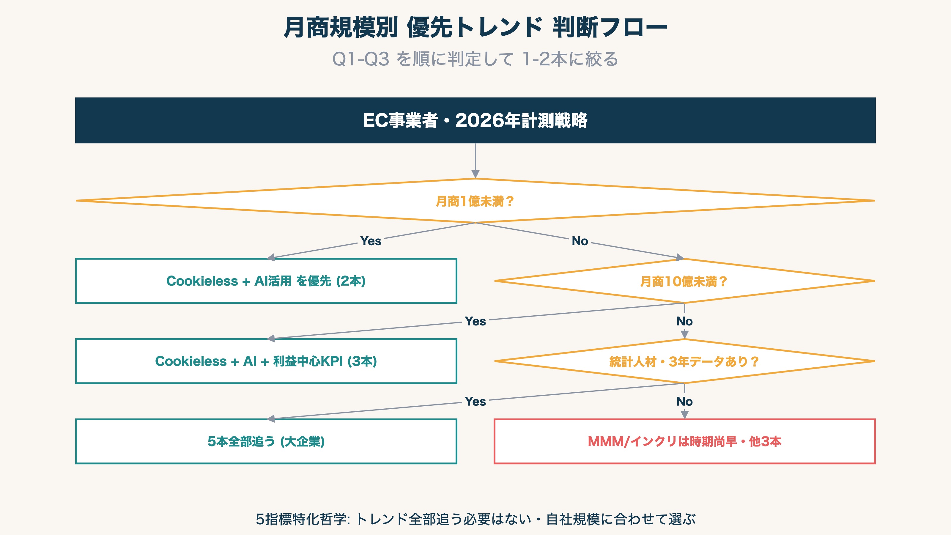 月商規模別 優先トレンド 判断フロー