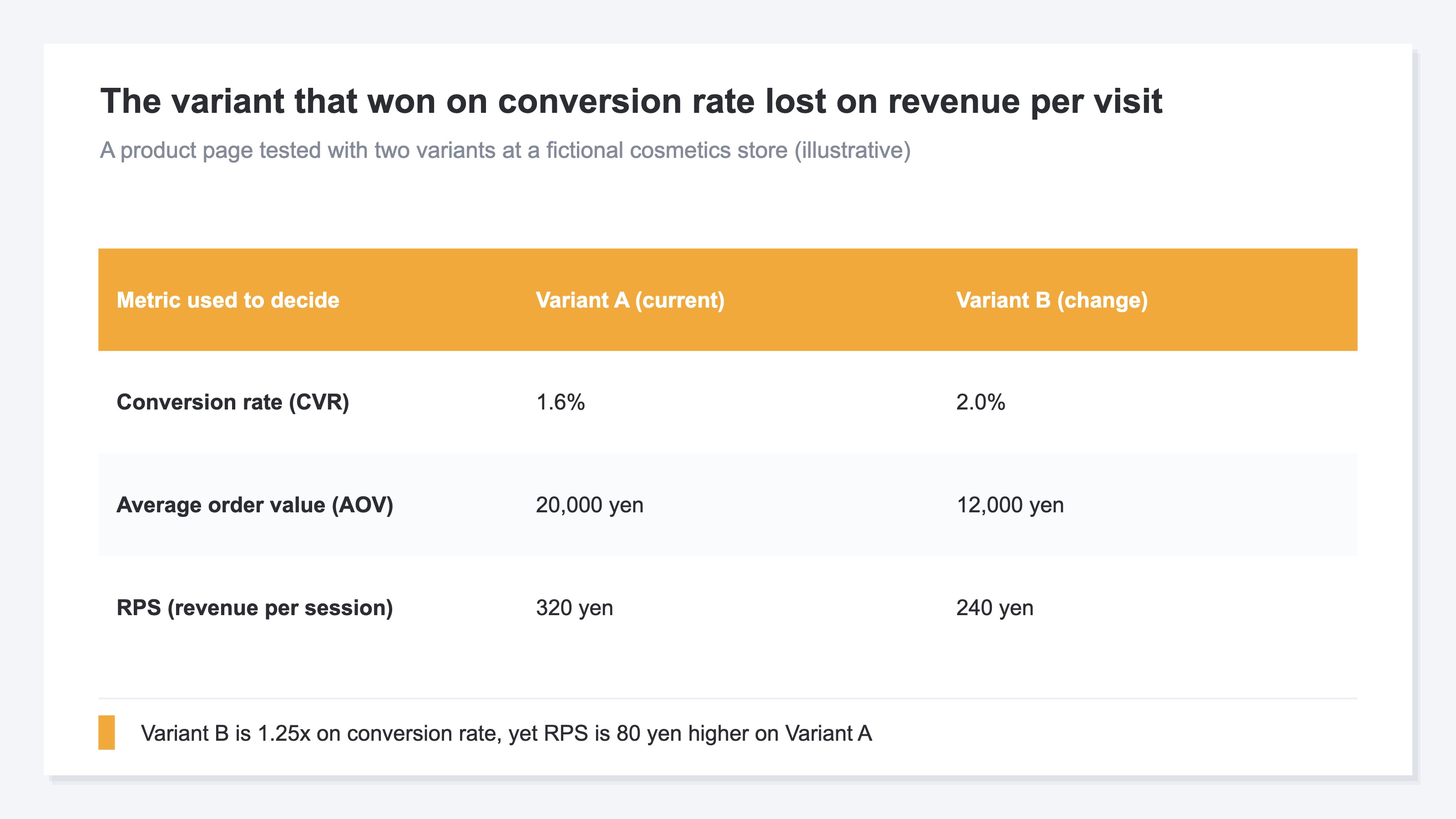 (A comparison table for a fictional cosmetics store showing two product page variants across three metrics. Variant A: 1.6% conversion rate, 20,000 yen order value, 320 yen RPS. Variant B: 2.0% conversion rate, 12,000 yen order value, 240 yen RPS. Variant B is 1.25x on conversion rate, its order value is 8,000 yen lower, and RPS favors Variant A by 80 yen. Illustrative)