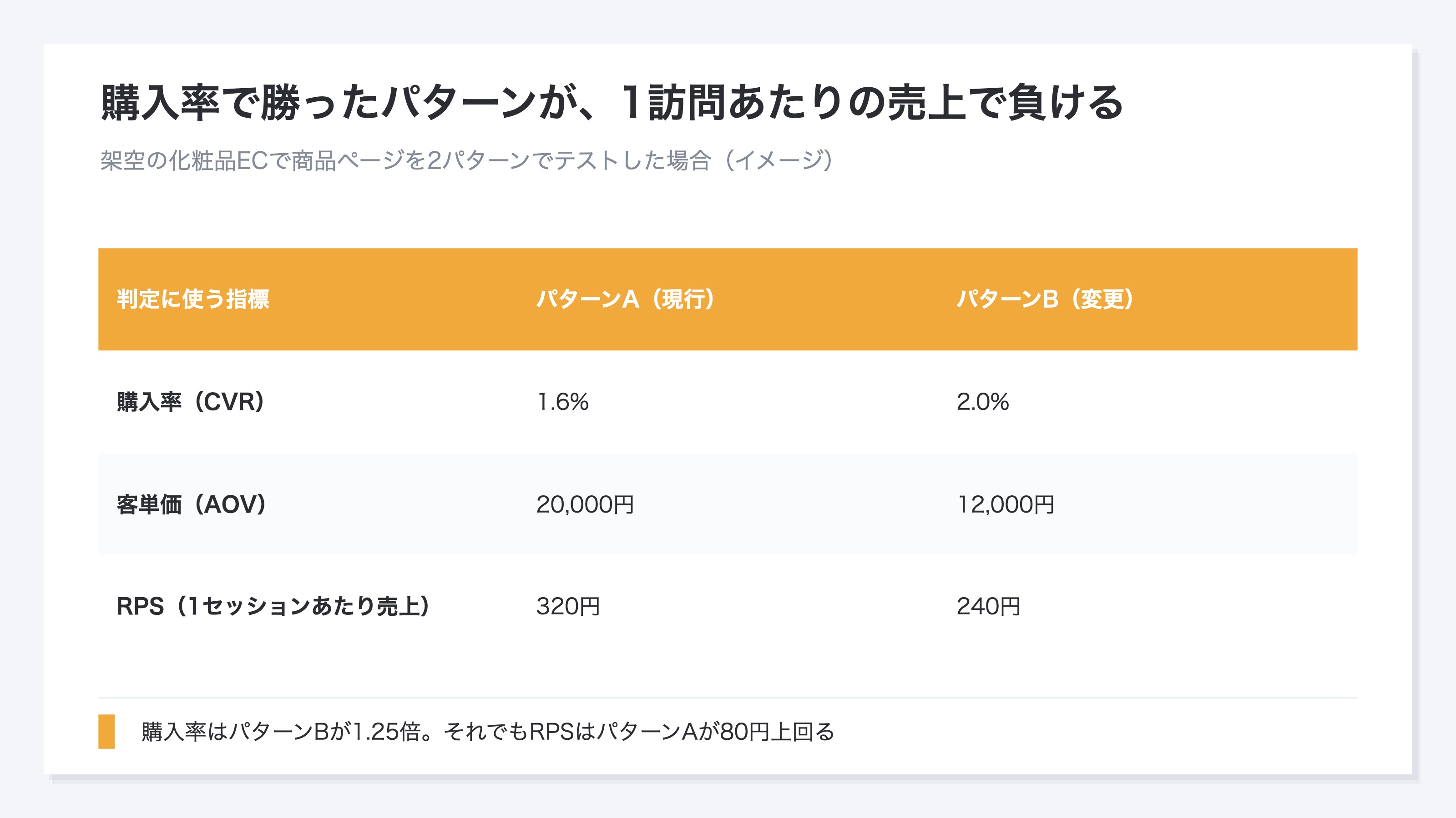 (架空の化粧品ECで、商品ページの2パターンを購入率・客単価・RPSの3指標で対照した比較表。パターンAは購入率1.6%・客単価20,000円・RPS320円、パターンBは購入率2.0%・客単価12,000円・RPS240円。購入率ではパターンBが1.25倍だが、客単価は8,000円低く、RPSではパターンAが80円上回ることを示す。イメージ)