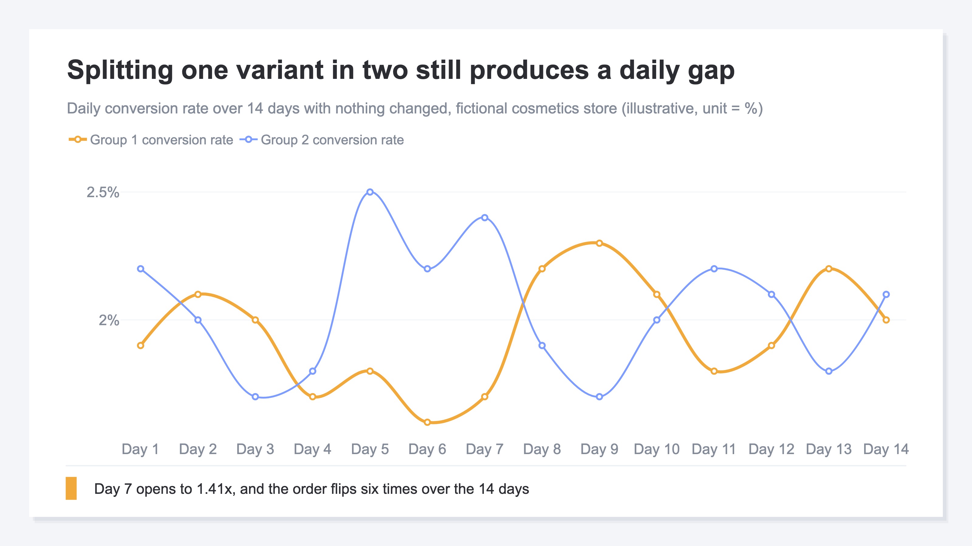 (A line chart of daily conversion rate over 14 days for two groups running identical content at a fictional cosmetics store. The two lines rise and fall day to day despite being the same, opening to 1.41x on day 7 and swapping places six times across the period. Illustrative)