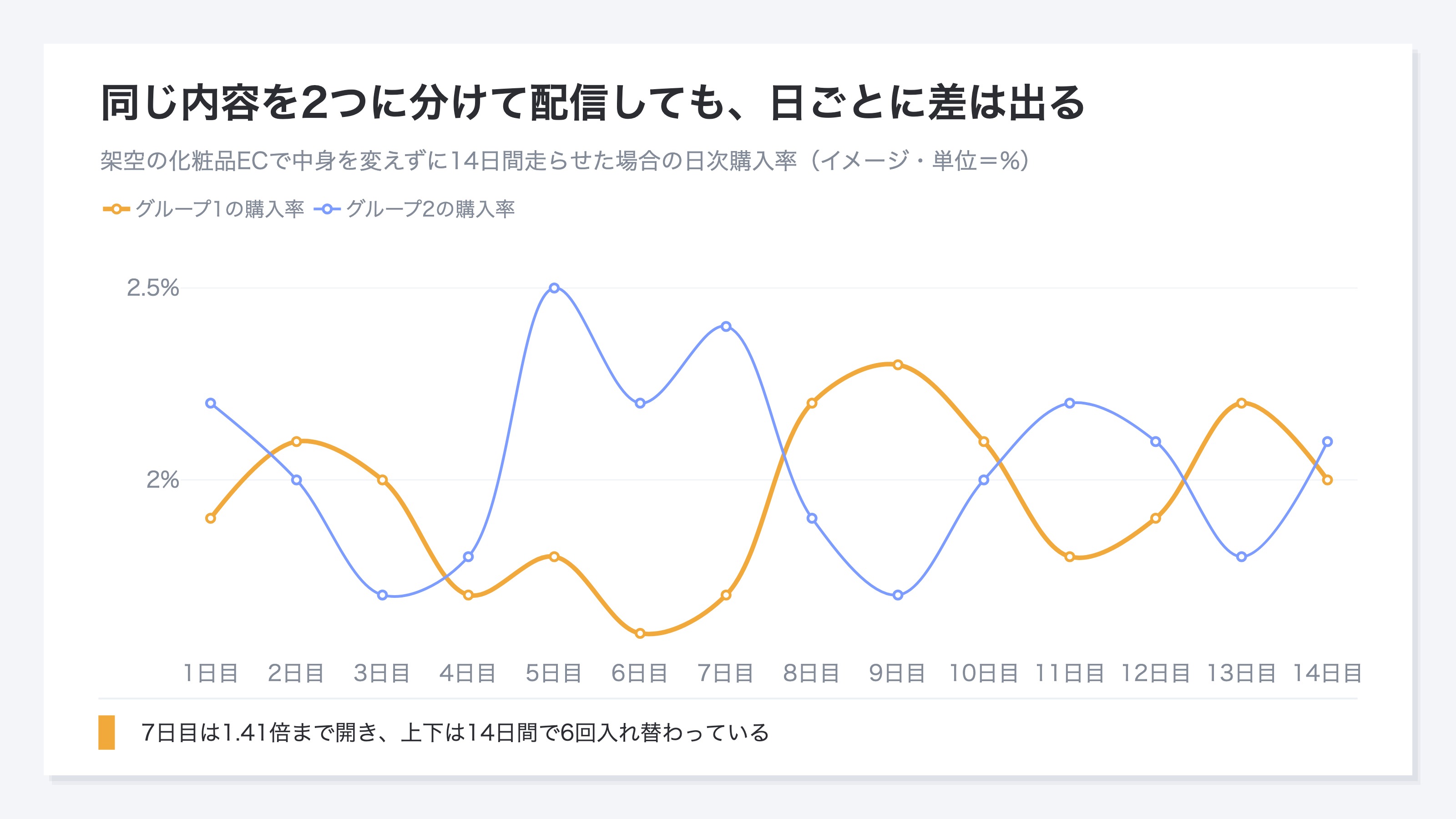 (何も変えずに同じ内容を2つに分けて配信した14日間の、日次購入率の推移を2本の折れ線で示した図。両者は同じ内容にもかかわらず日ごとに上下し、ある日は片方が1.41倍まで開き、別の日には逆転している。変更しなくてもこの幅の差が出ることを示す。イメージ)