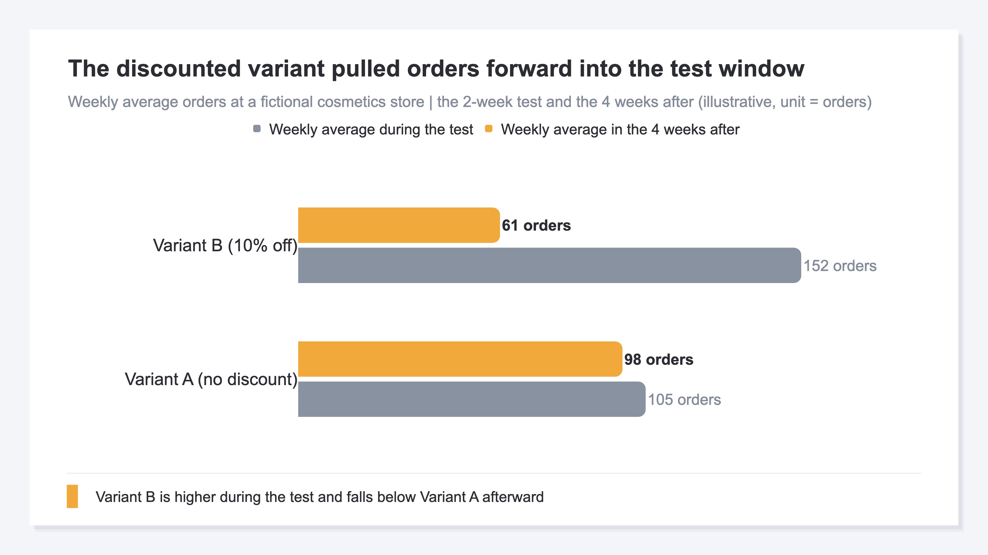 (A grouped bar chart of weekly average orders at a fictional cosmetics store, comparing the test window with the four weeks after. Variant A holds roughly flat at 105 then 98 orders. Variant B falls from 152 during the test to 61 after it, showing the discounted variant pulled orders forward. Illustrative)