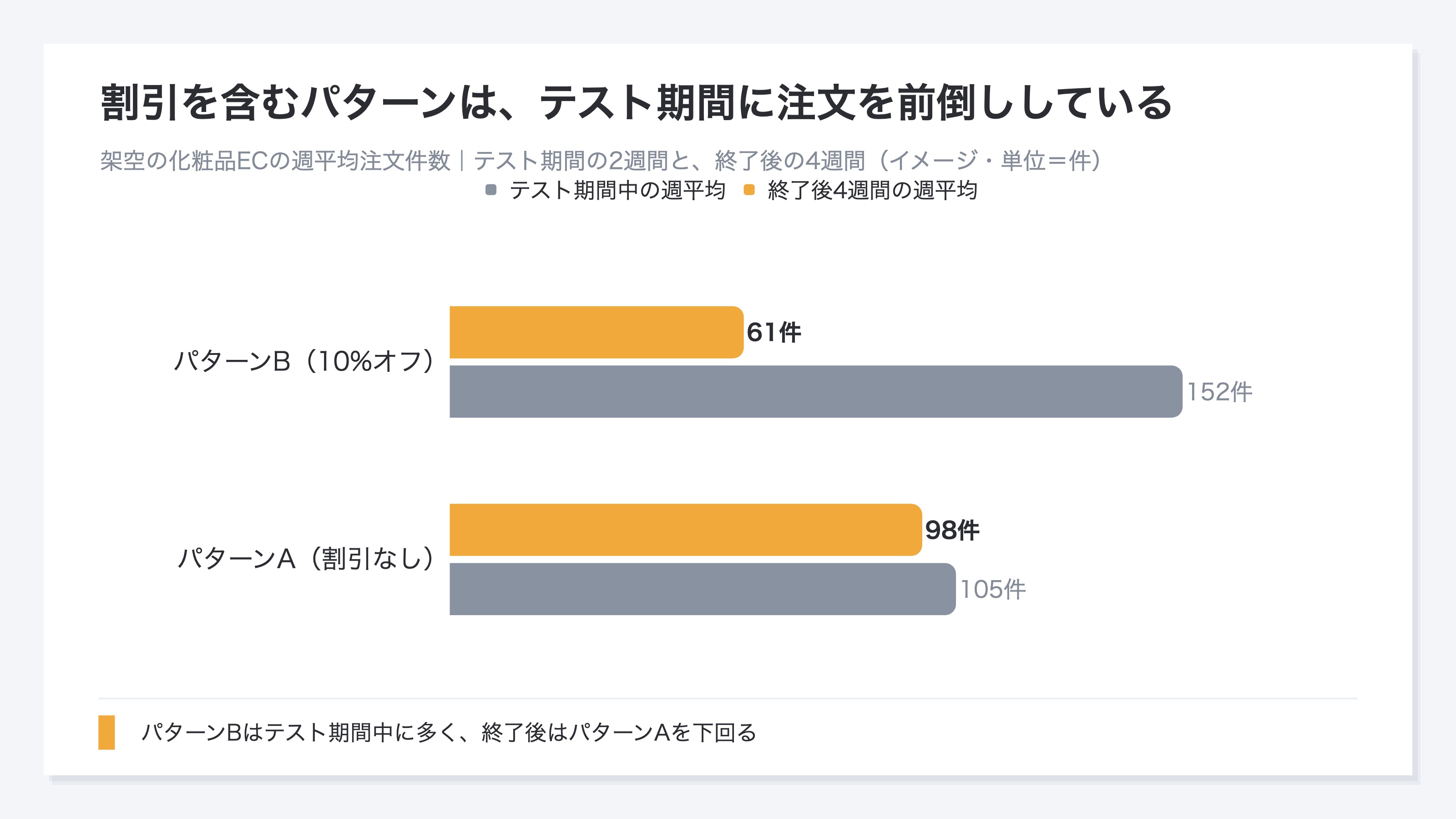 (架空の化粧品ECで、2パターンの週平均注文件数をテスト期間中と終了後の4週間で比べた2系列の棒グラフ。パターンAはテスト期間中105件・終了後98件でほぼ横ばい。パターンBはテスト期間中152件から終了後61件へ落ちている。割引を含むパターンBが期間中に注文を前倒ししていたことを示す。イメージ)