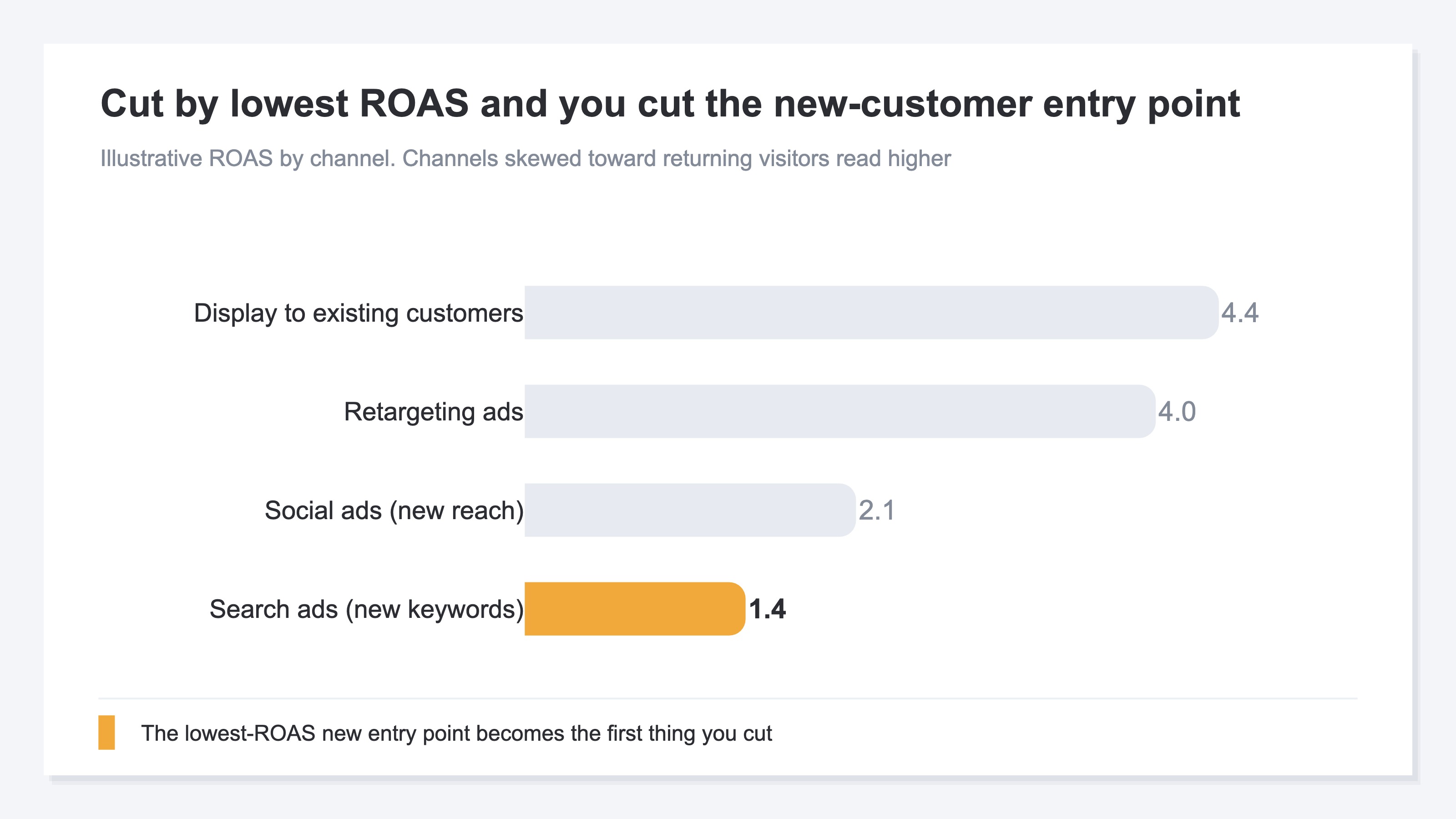A bar chart comparing ROAS by channel. Display to existing customers and retargeting ads read high, while social ads for new reach and search ads on new keywords read low. The lowest-ROAS channel — search ads on new keywords — is highlighted in a different color, showing that cutting by lowest ROAS first means cutting straight into the new-customer entry point