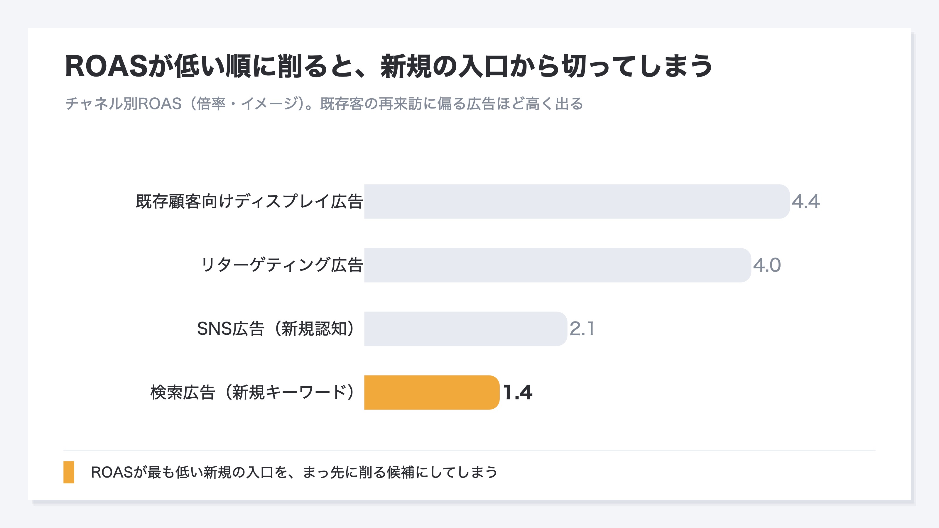 チャネル別のROASを比べた棒グラフのイメージ。既存顧客向けディスプレイ広告やリターゲティング広告はROASが高く、新規認知のSNS広告や新規キーワードの検索広告は低い。最もROASが低い新規キーワードの検索広告が色分けで強調され、ROASが低い順に削ると新規の入口からまっ先に切ってしまうことを示す
