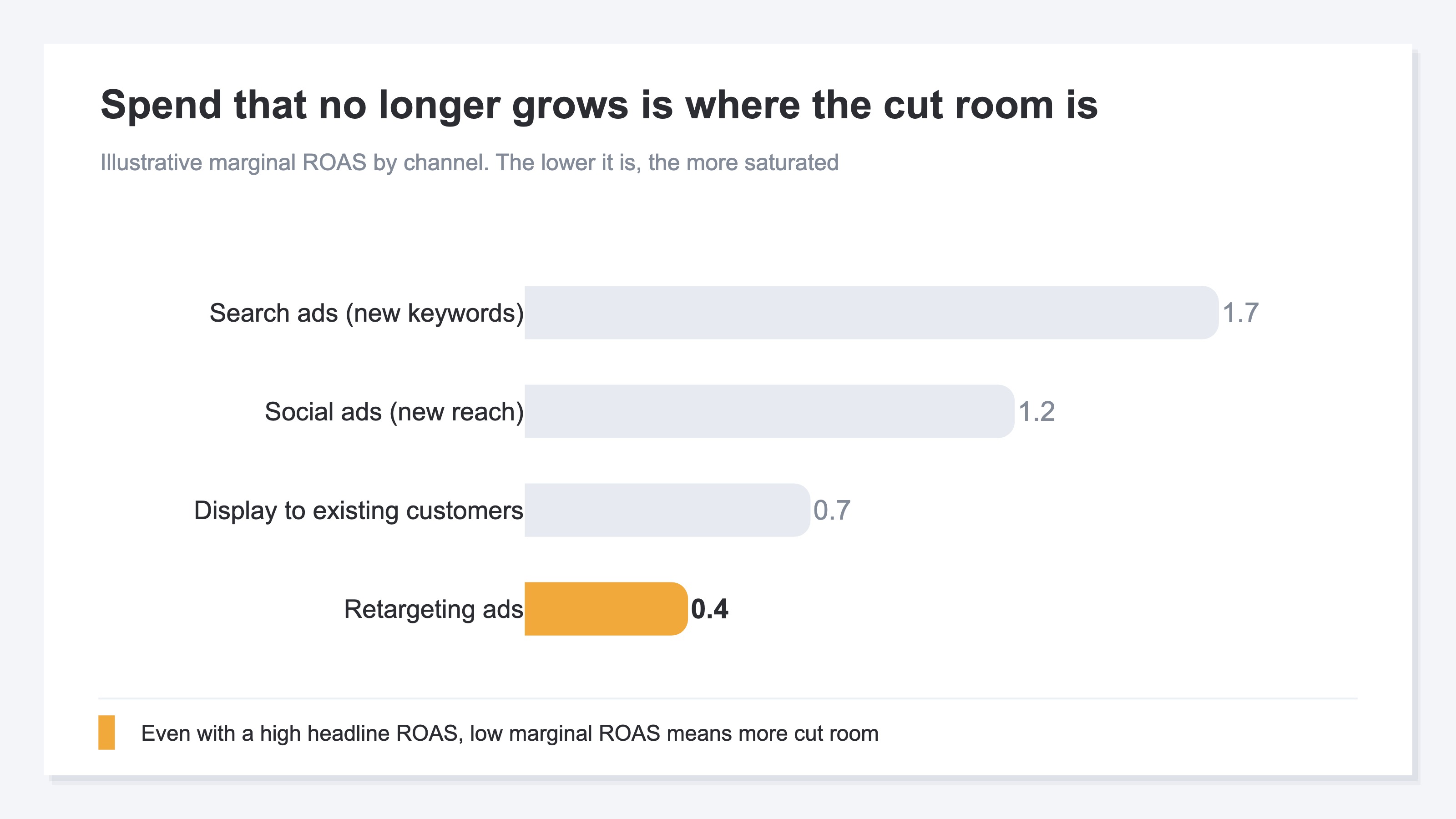 A bar chart comparing marginal ROAS by channel. Search ads on new keywords have a high marginal ROAS with room still to grow, while retargeting ads have the lowest. The most saturated channel — retargeting ads — is highlighted in a different color, showing that even with a high headline ROAS, a saturated channel offers large cut room