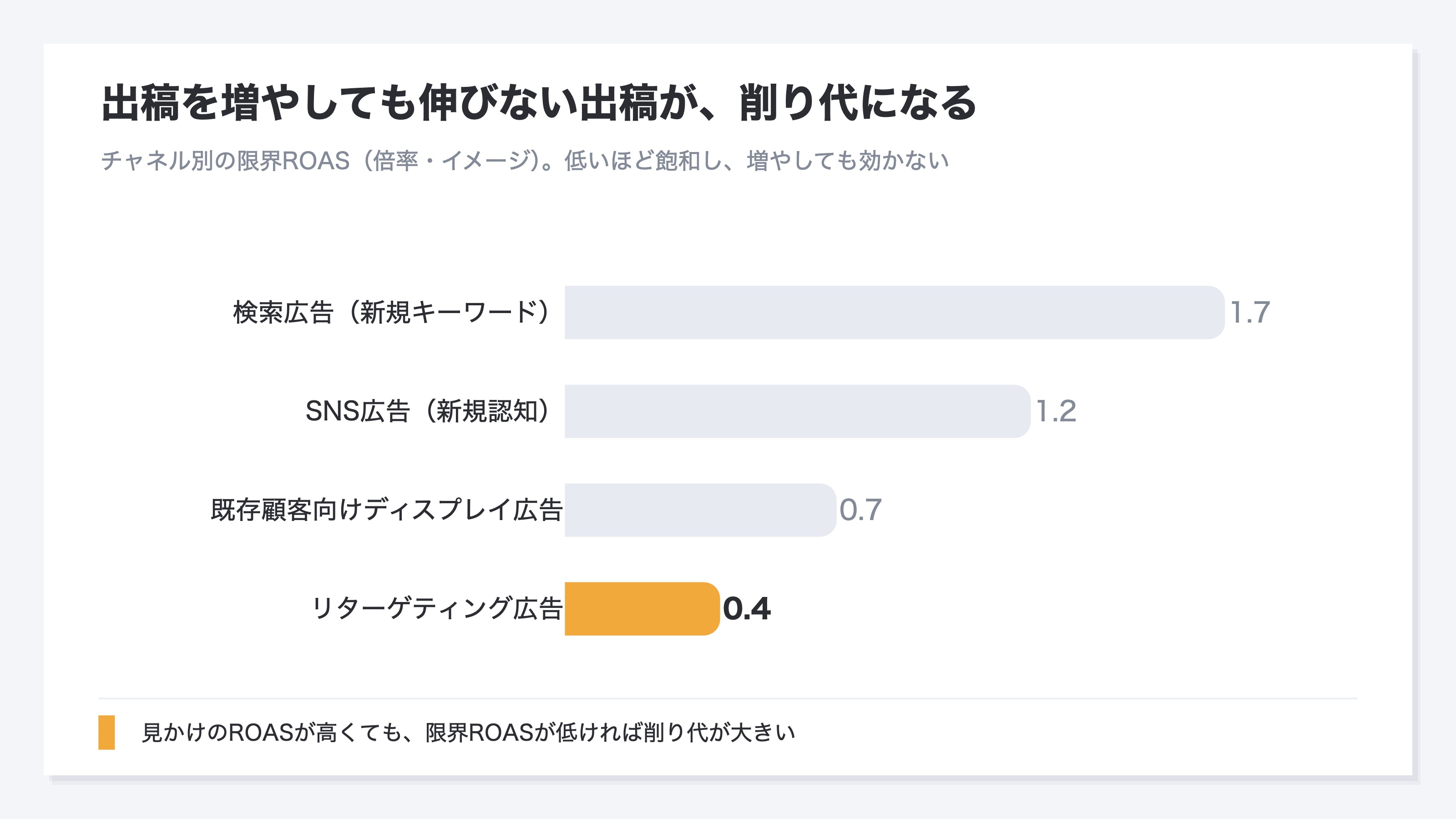 チャネル別の限界ROASを比べた棒グラフのイメージ。新規キーワードの検索広告は限界ROASが高くまだ伸びしろがあり、リターゲティング広告は限界ROASが最も低い。最も飽和したリターゲティング広告が色分けで強調され、見かけのROASが高くても飽和していれば削り代が大きいことを示す