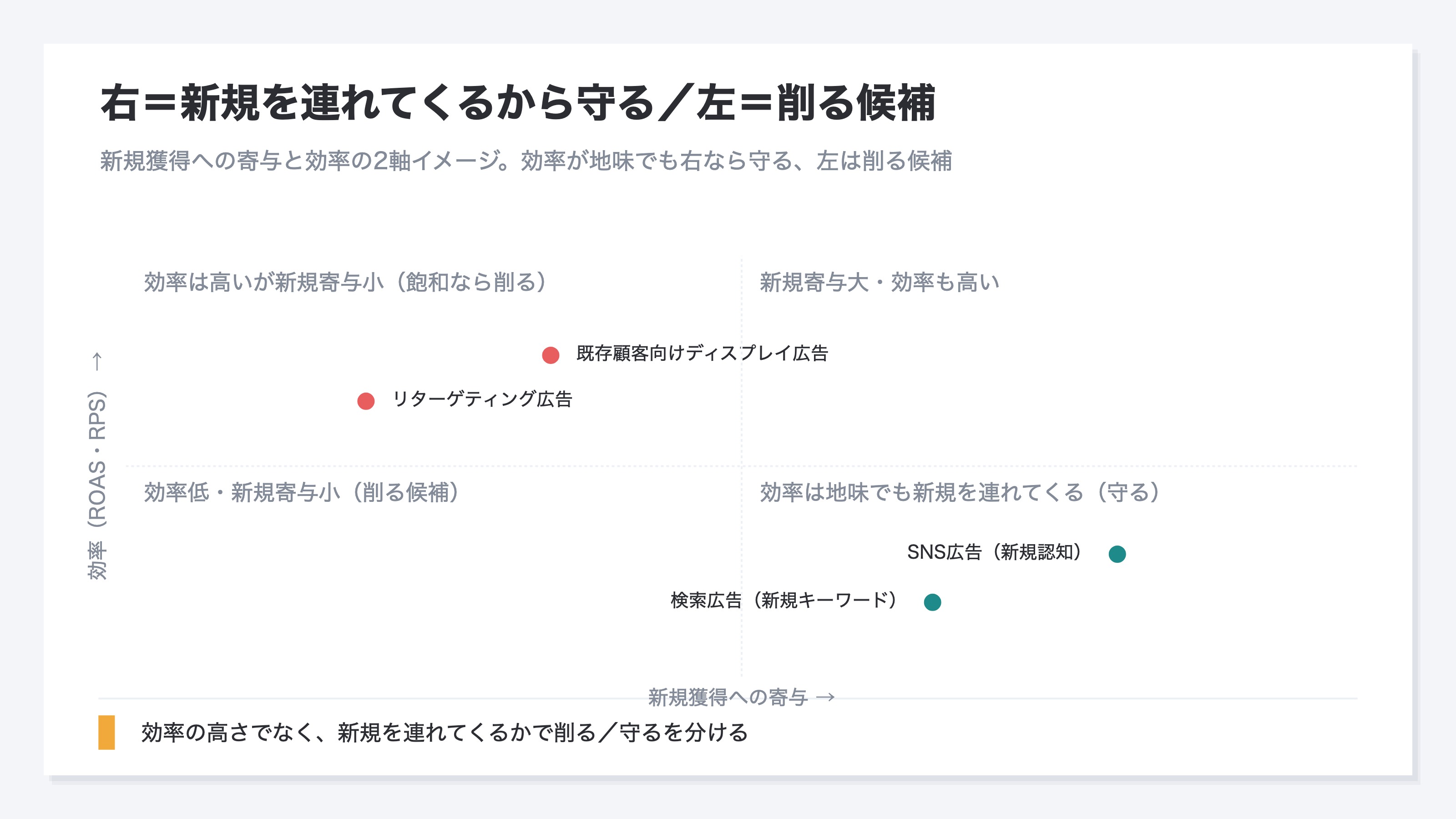 新規獲得への寄与と効率の2軸で4つの象限に分けた図のイメージ。横軸が新規獲得への寄与、縦軸が効率。右側の新規を連れてくるチャネル(新規キーワードの検索広告・新規認知のSNS広告)は守る対象として、左側の既存を呼び戻すチャネル(リターゲティング広告・既存顧客向けディスプレイ広告)は削る候補として色分けされている。効率の高さでなく、新規を連れてくるかで削る/守るを分けることを示す