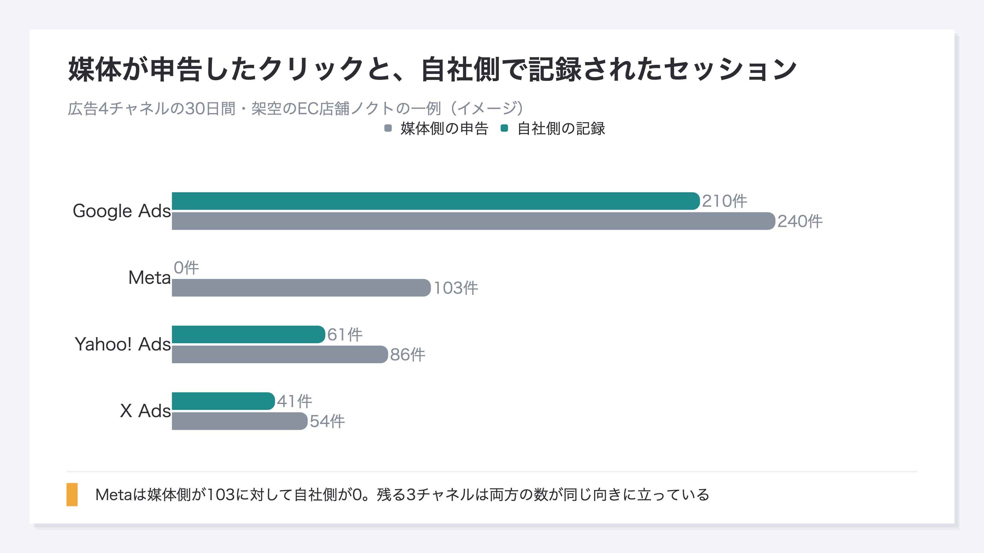 (イメージ。広告4チャネルについて、媒体が申告したクリックと自社側で記録されたセッションを2系列の横バーで比べた図。Metaだけ自社側の記録がゼロで、他の3チャネルは両方の数が同じ向きに立っている)