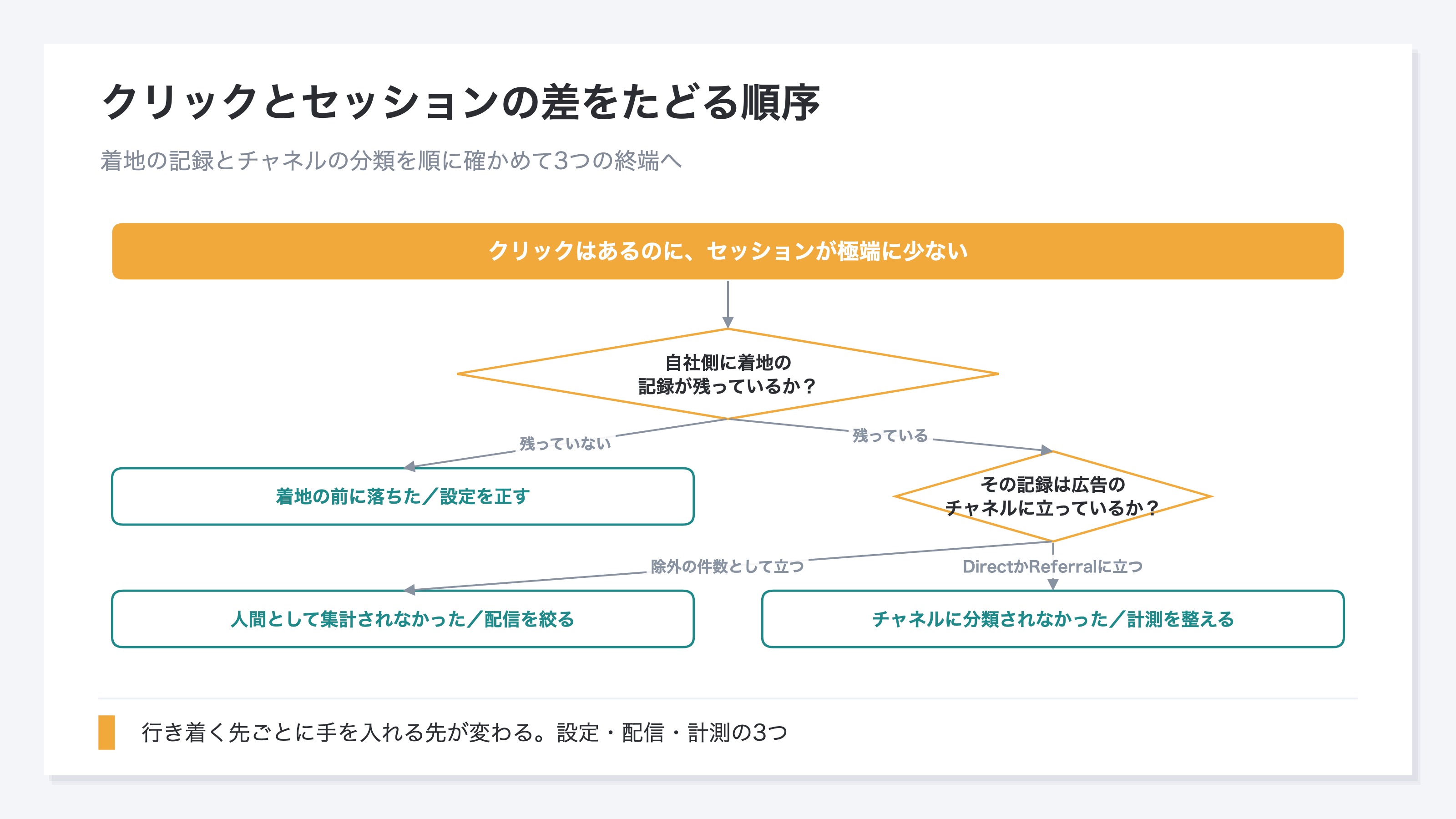 (イメージ。「クリックはあるのにセッションが極端に少ない」を起点に、着地したかどうかとチャネルに分類されたかどうかを確かめて、着地の前・人間として集計されず・チャネルに分類されずの3つの終端へ分岐する図。終端ごとに次の一手が添えられている)