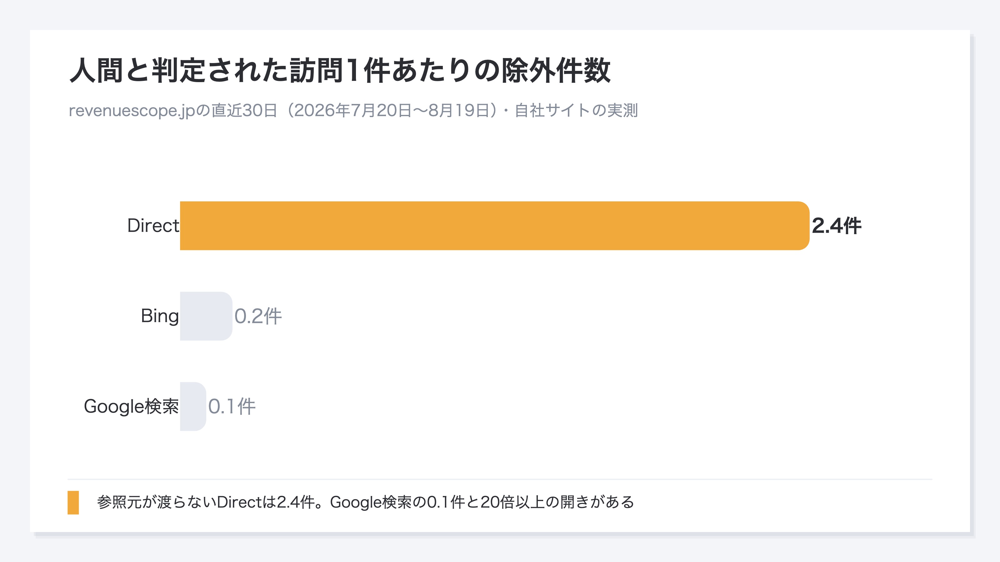 (自社サイトの実測。人間と判定された訪問1件あたりの除外件数をチャネル別に比べた横バーグラフ。Directが2.4件で、Google検索とBingは1件を大きく下回る)