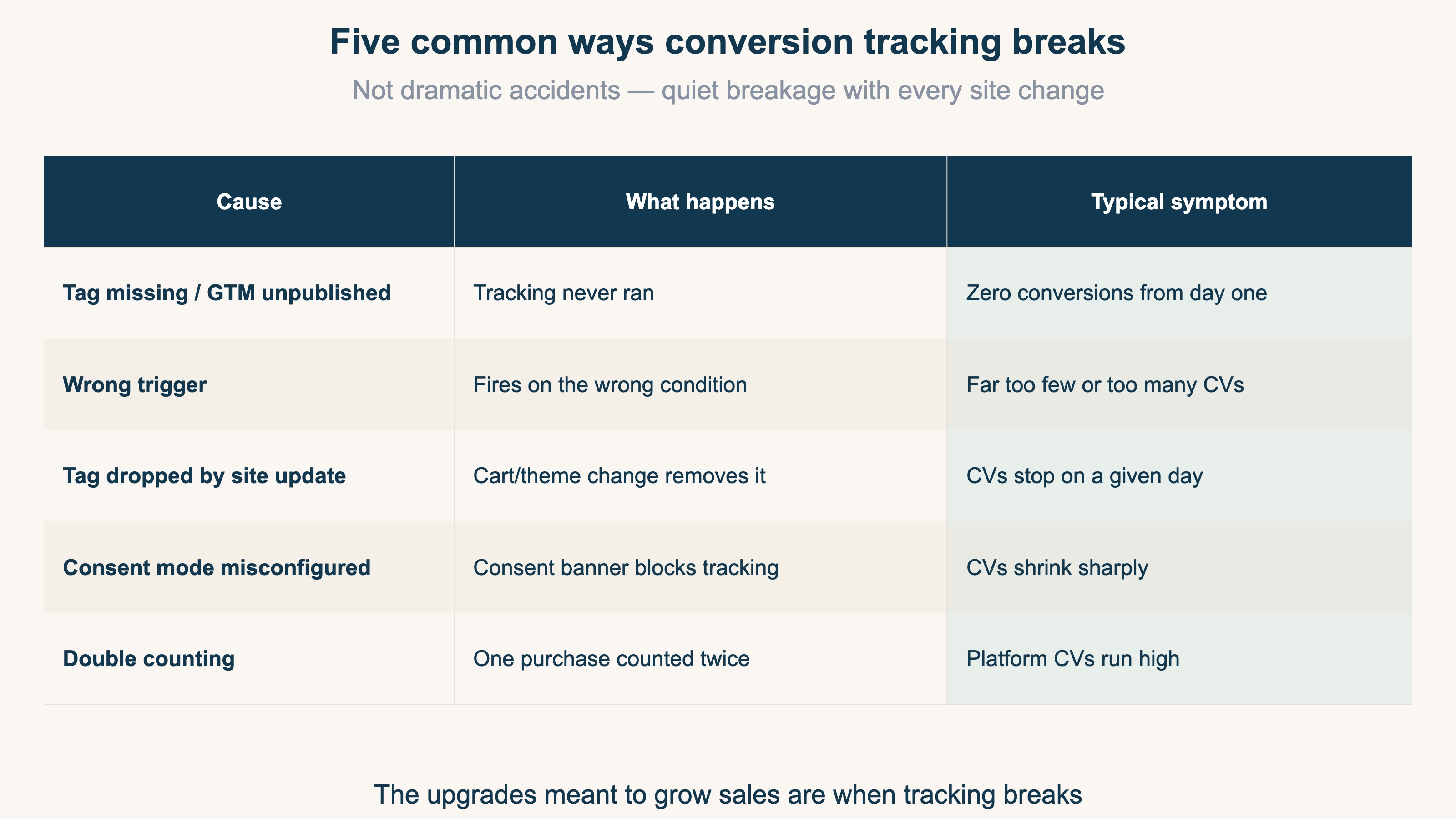 Table of five common ways conversion tracking breaks (missing tag or unpublished GTM, wrong trigger, tag dropped by site update, consent mode misconfiguration, double counting) and the typical symptom of each