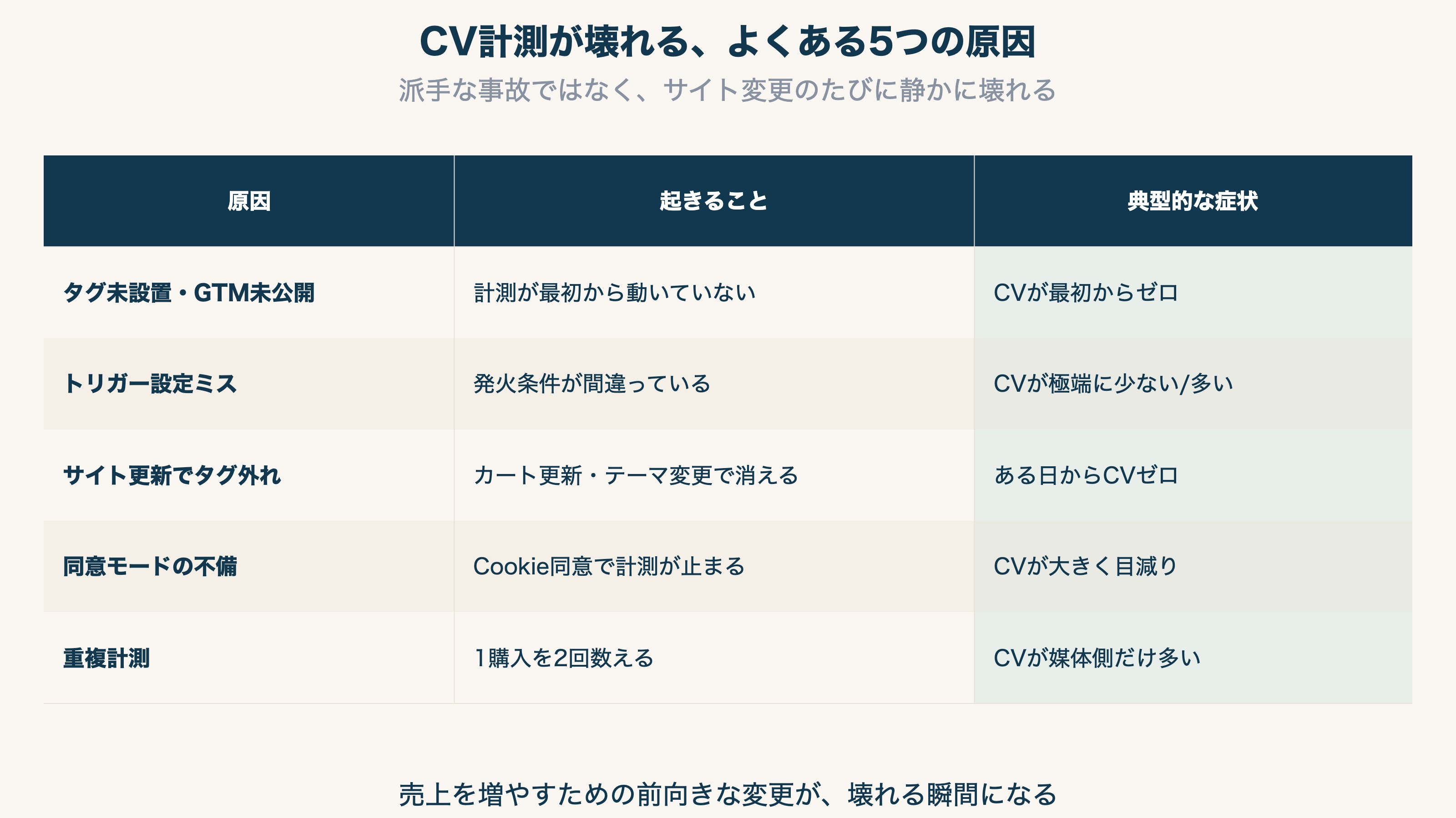 CV計測が壊れる5つの原因（タグ未設置・トリガー設定ミス・サイト更新でタグ外れ・同意モード不備・重複計測）と、それぞれの典型的な症状の対応表