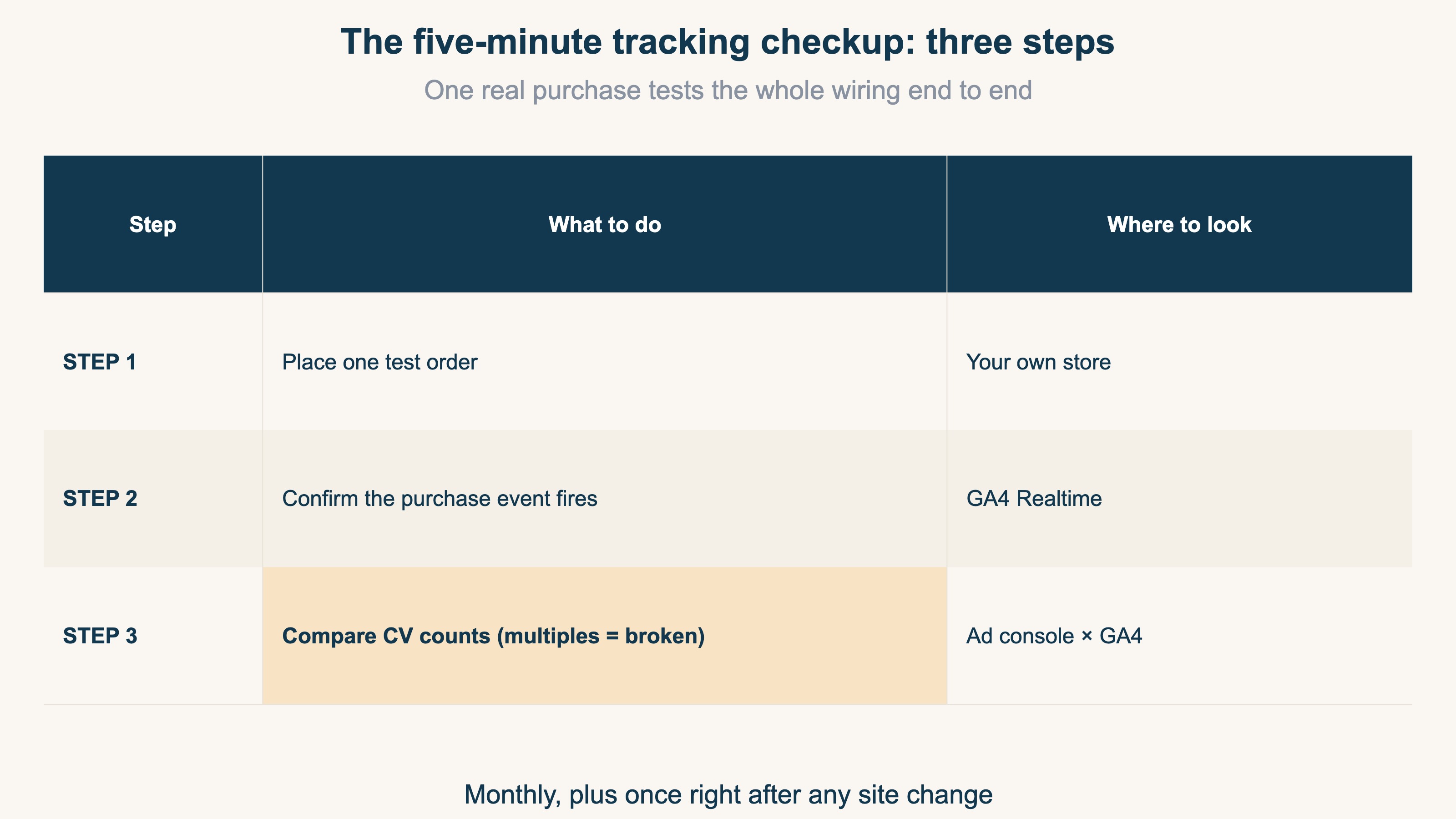 Three-step conversion tracking checkup: place one test order, confirm the purchase event fires in GA4 Realtime, then compare conversion counts between the ad console and GA4