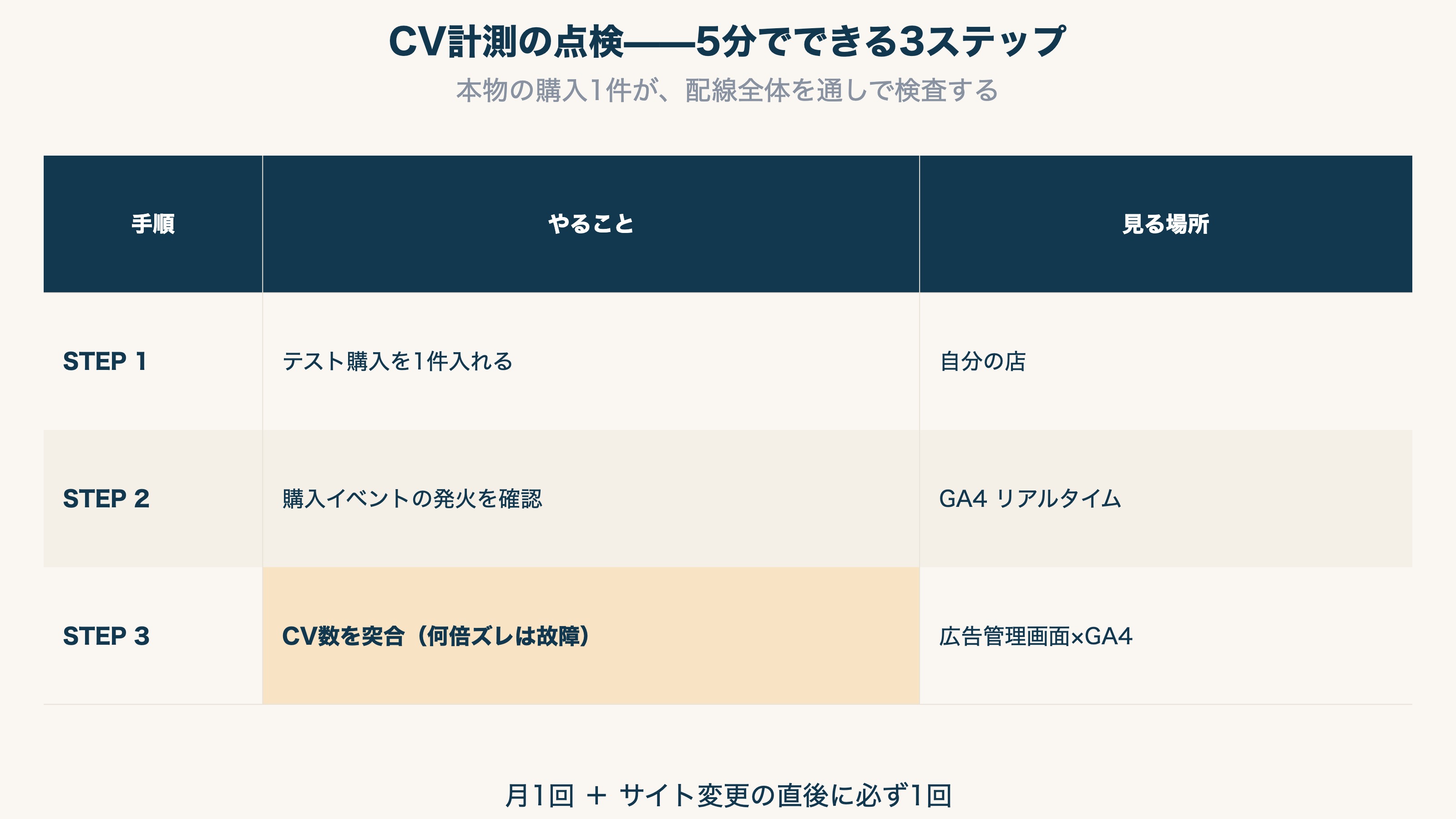 CV計測の点検3ステップ。テスト購入を1件行い、GA4のリアルタイムレポートで購入イベントの発火を確認し、数日分の広告管理画面とGA4のCV数を突合する流れの表