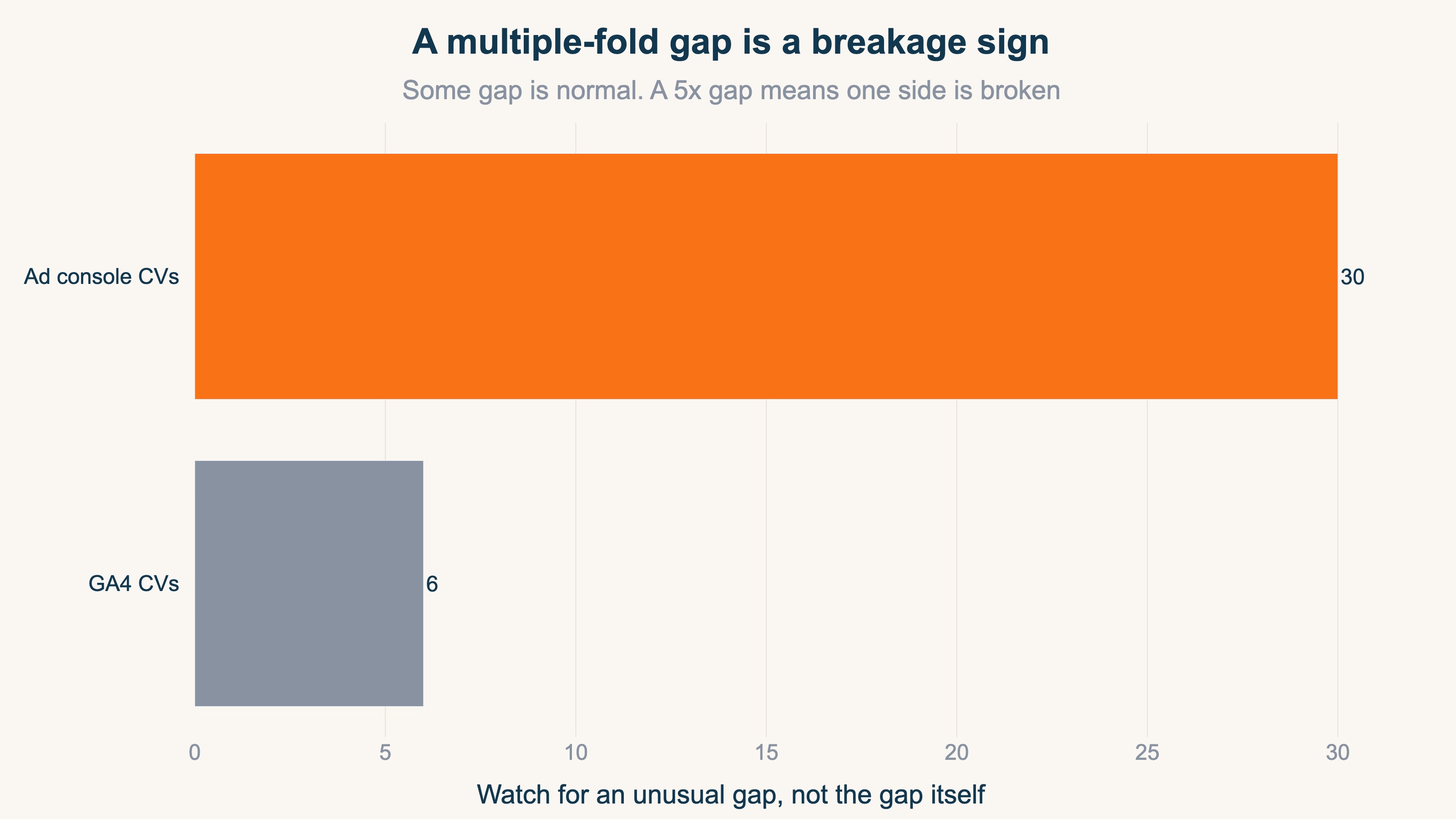 Bar chart showing 30 conversions in the ad console versus 6 in GA4 — a five-fold gap signaling that one side's measurement is broken