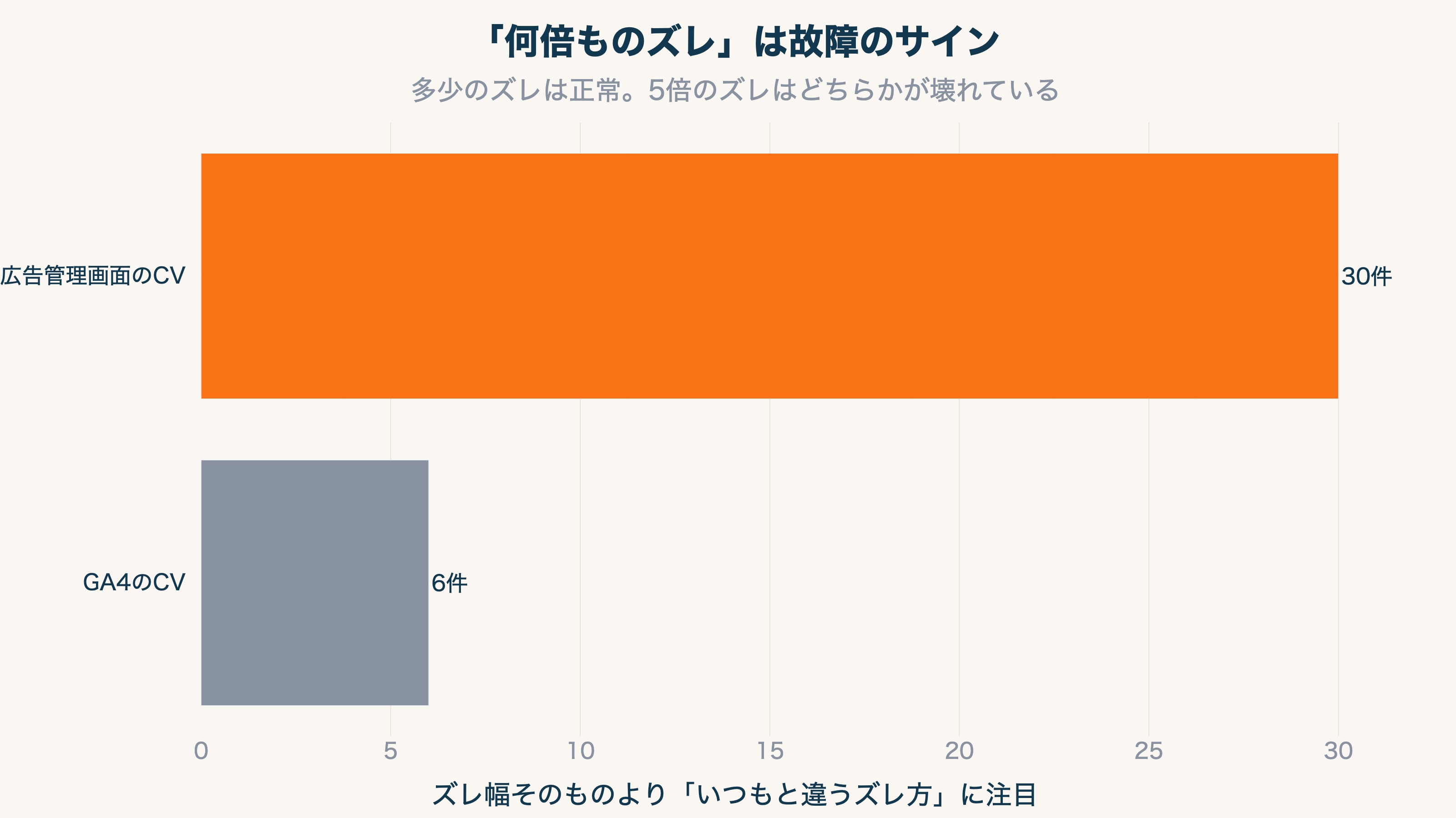 広告管理画面のCV30件に対しGA4のCVが6件と5倍ズレている例の棒グラフ。何倍ものズレはどちらかの計測故障のサイン
