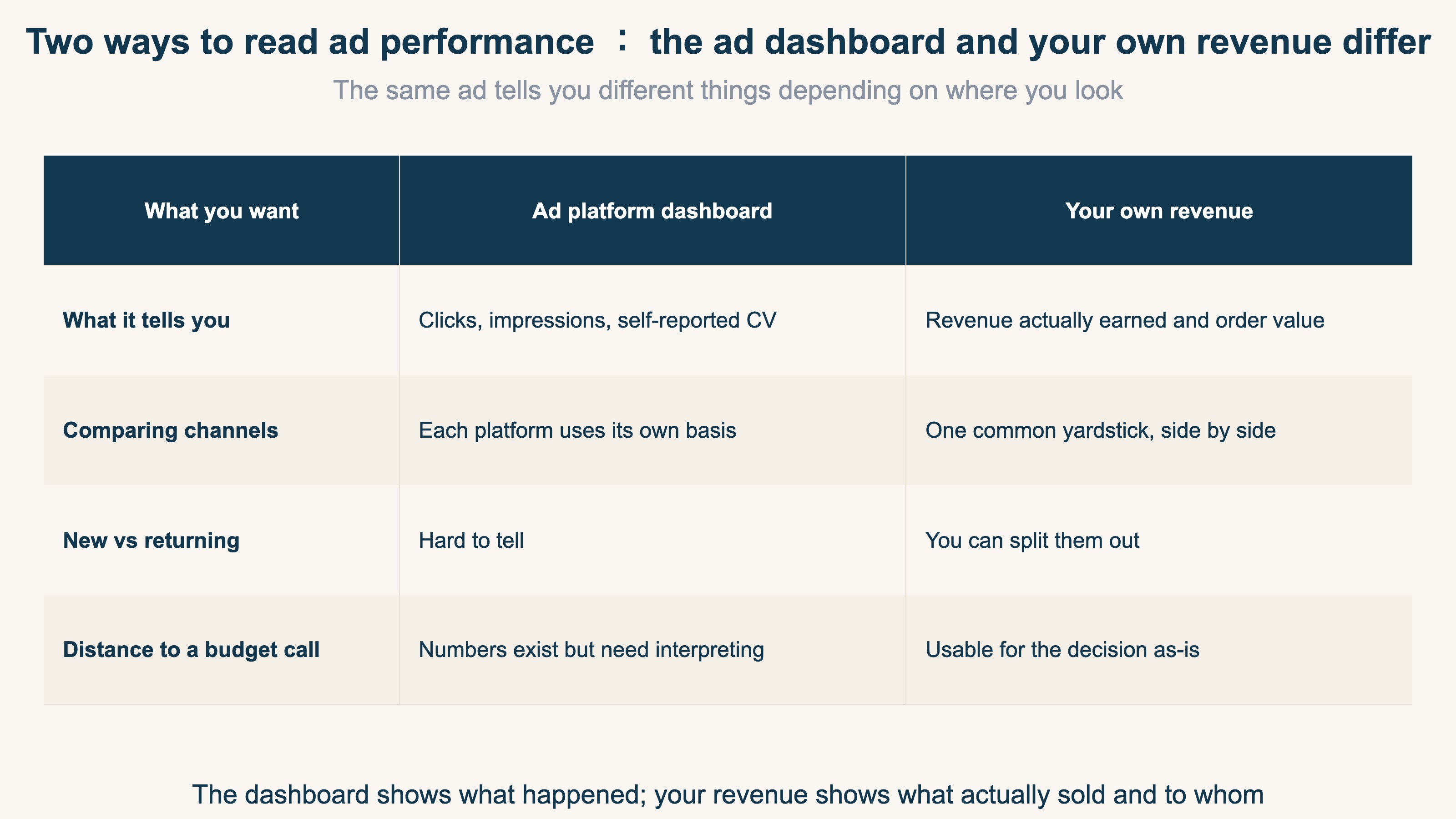 A comparison table: the platform dashboard shows what happened, your own revenue shows what actually sold and to whom