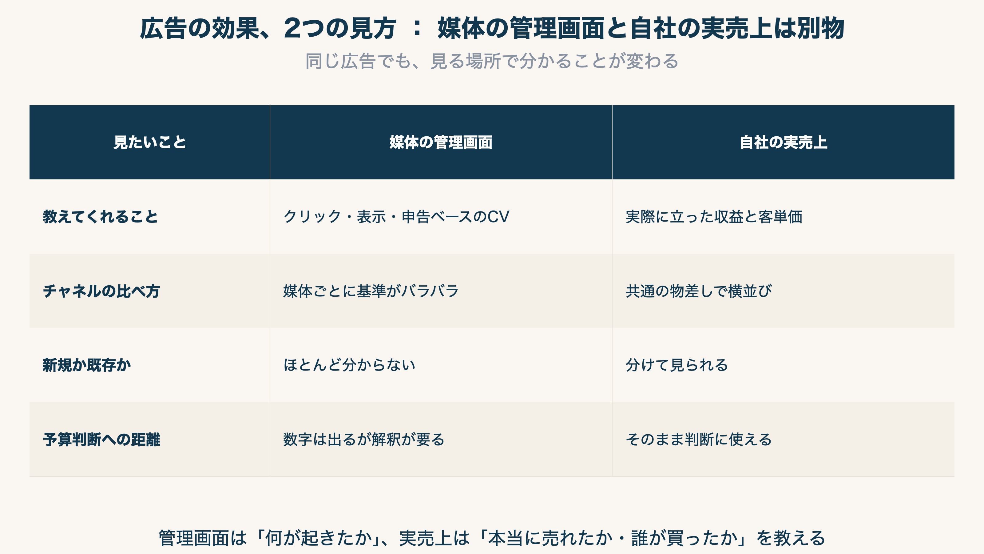 媒体の管理画面は「何が起きたか」、自社の実売上は「本当に売れたか・誰が買ったか」を教える比較表